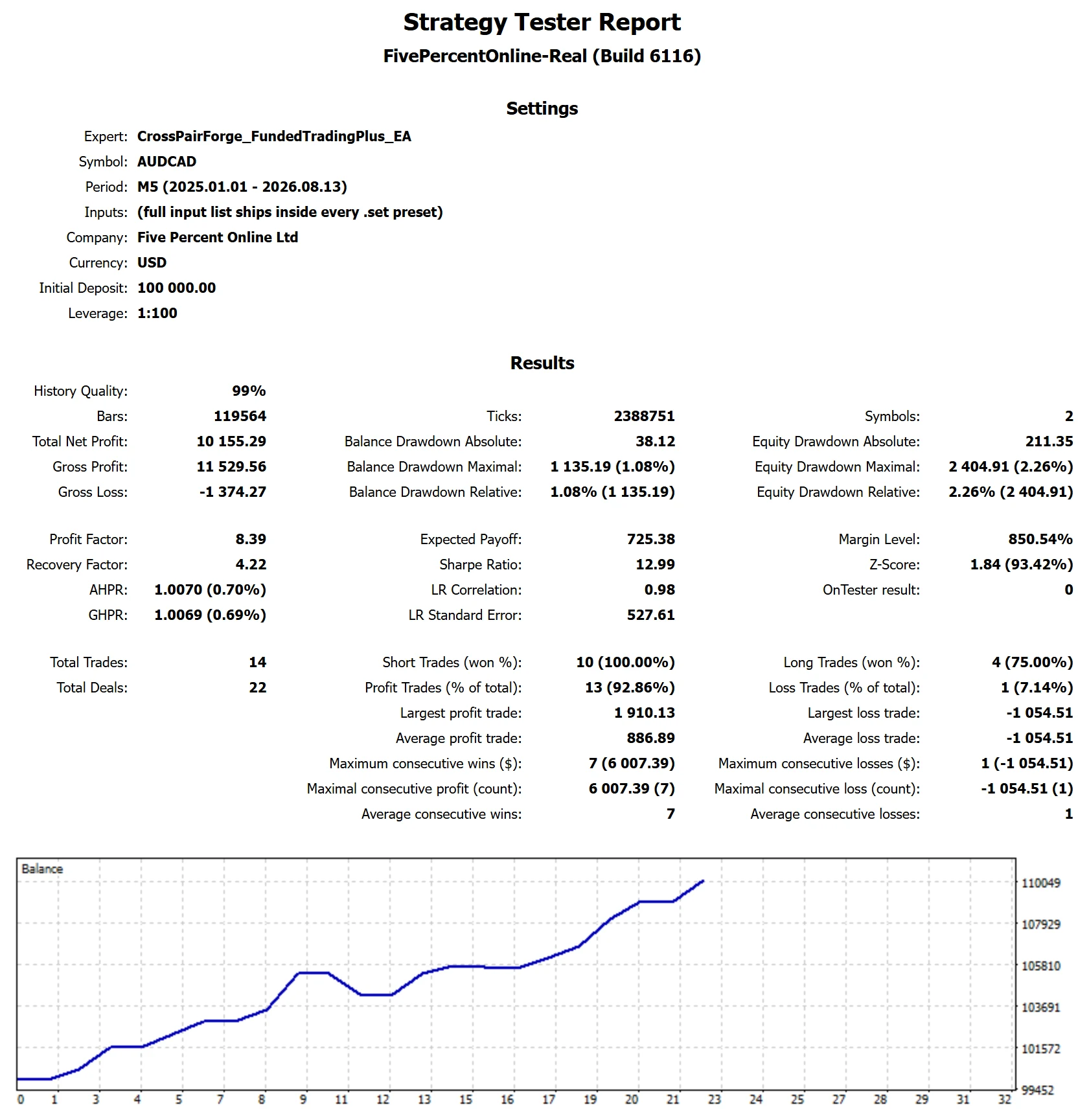 MetaTrader 5 tester report, Funded Trading Plus TURBO - 1-Step Express, Worst-case start, 2025-26, proxy feed