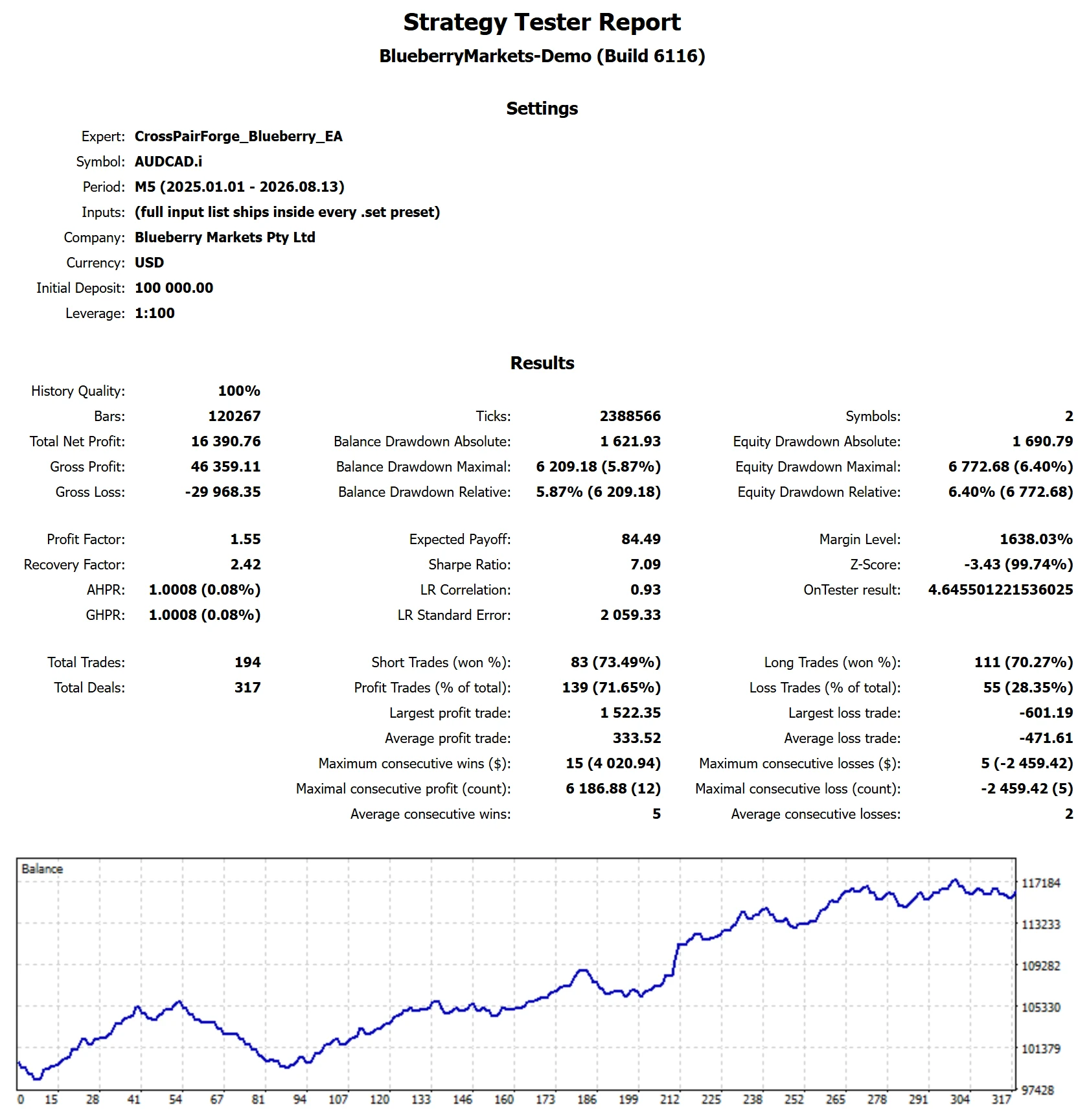 MetaTrader 5 tester report, Blueberry Funded Funded: Instant Elite, Full span, 2025-26
