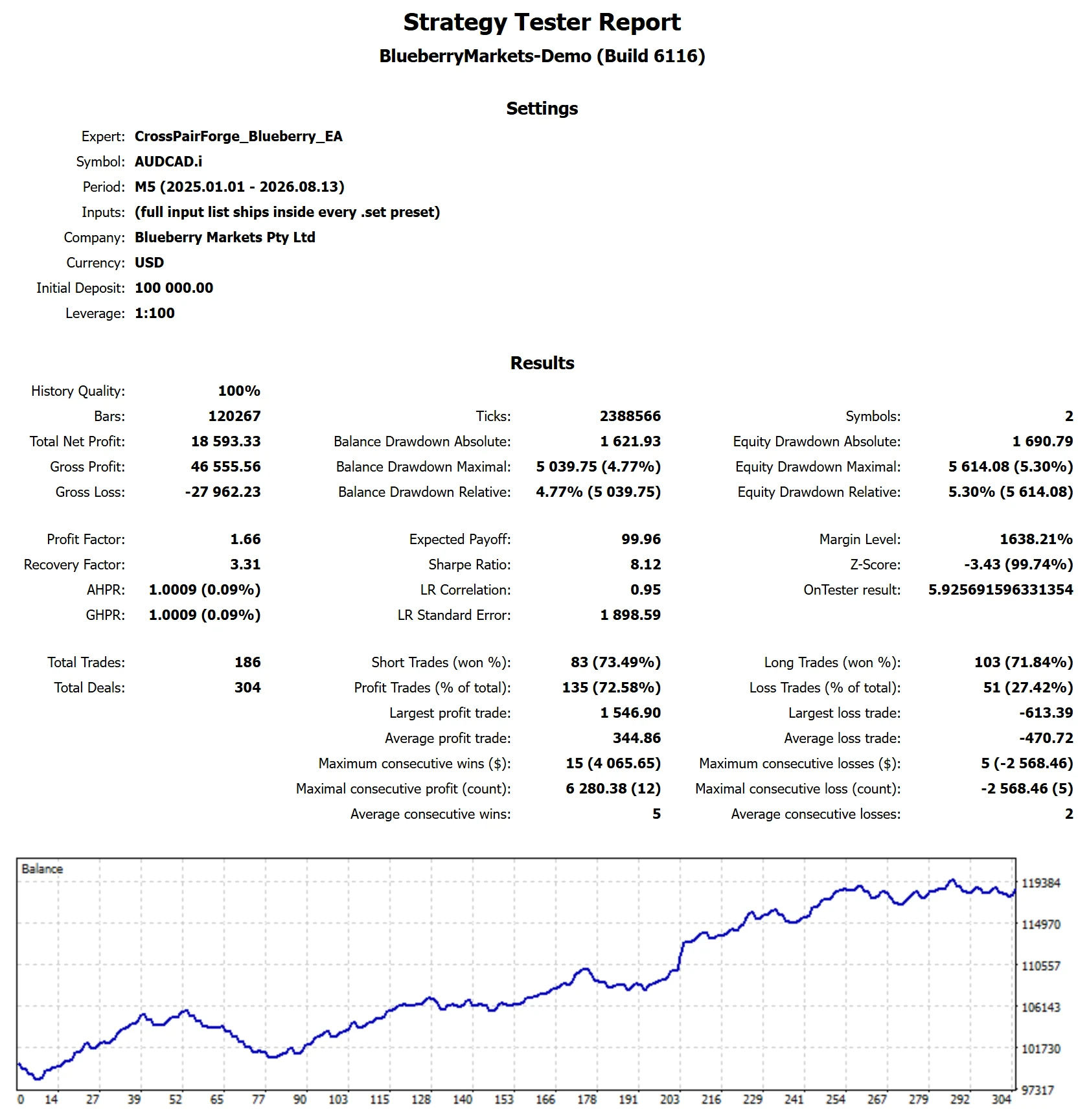 MetaTrader 5 tester report, Blueberry Funded Funded: Instant Lite, Full span, 2025-26