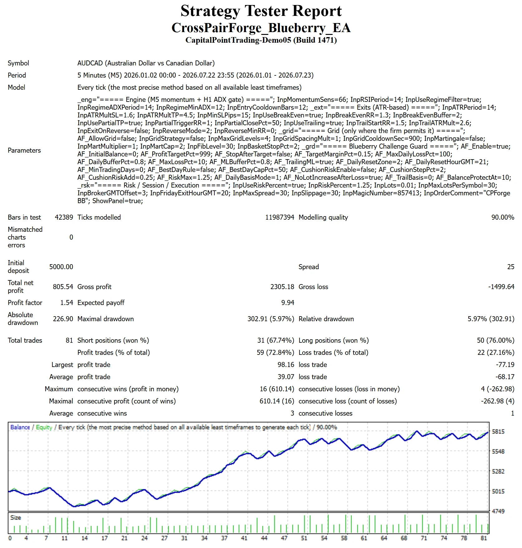 MetaTrader 4 tester report, Blueberry Funded Funded: Instant Elite, Trend from Jan 2026, Capital Point proxy feed