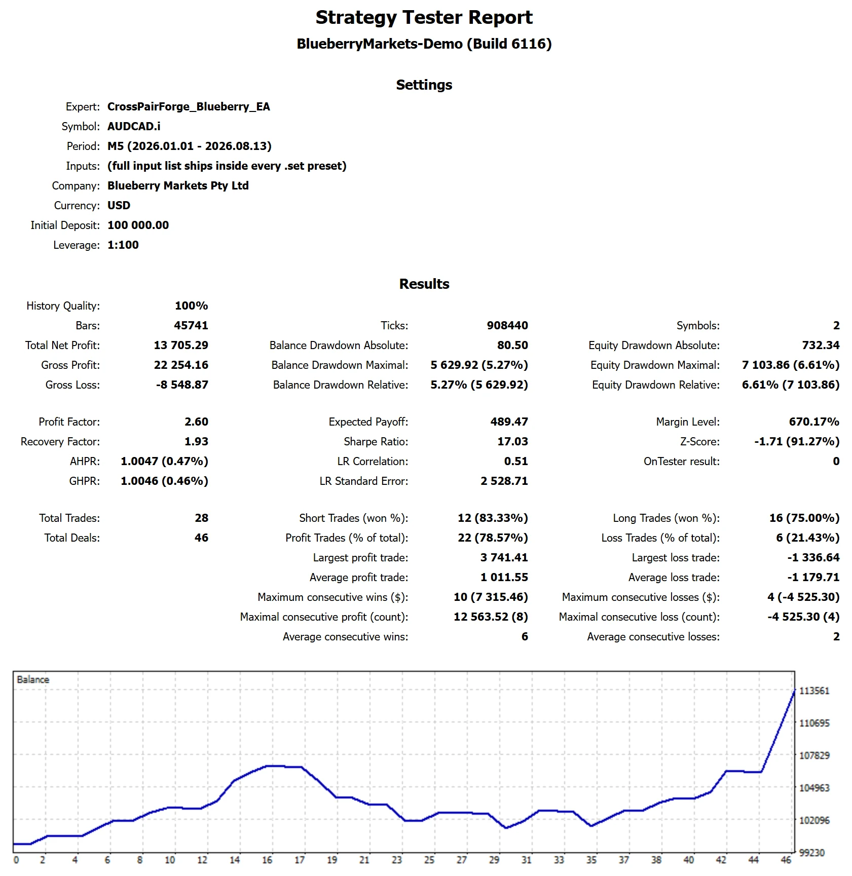 MetaTrader 5 tester report, Blueberry Funded 1-Step TURBO, Trend from Jan 2026