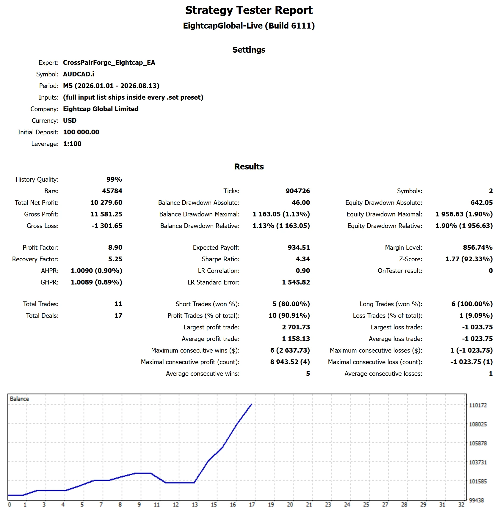 MetaTrader 5 tester report, Eightcap ONE PHASE Standard, Trend from Jan 2026