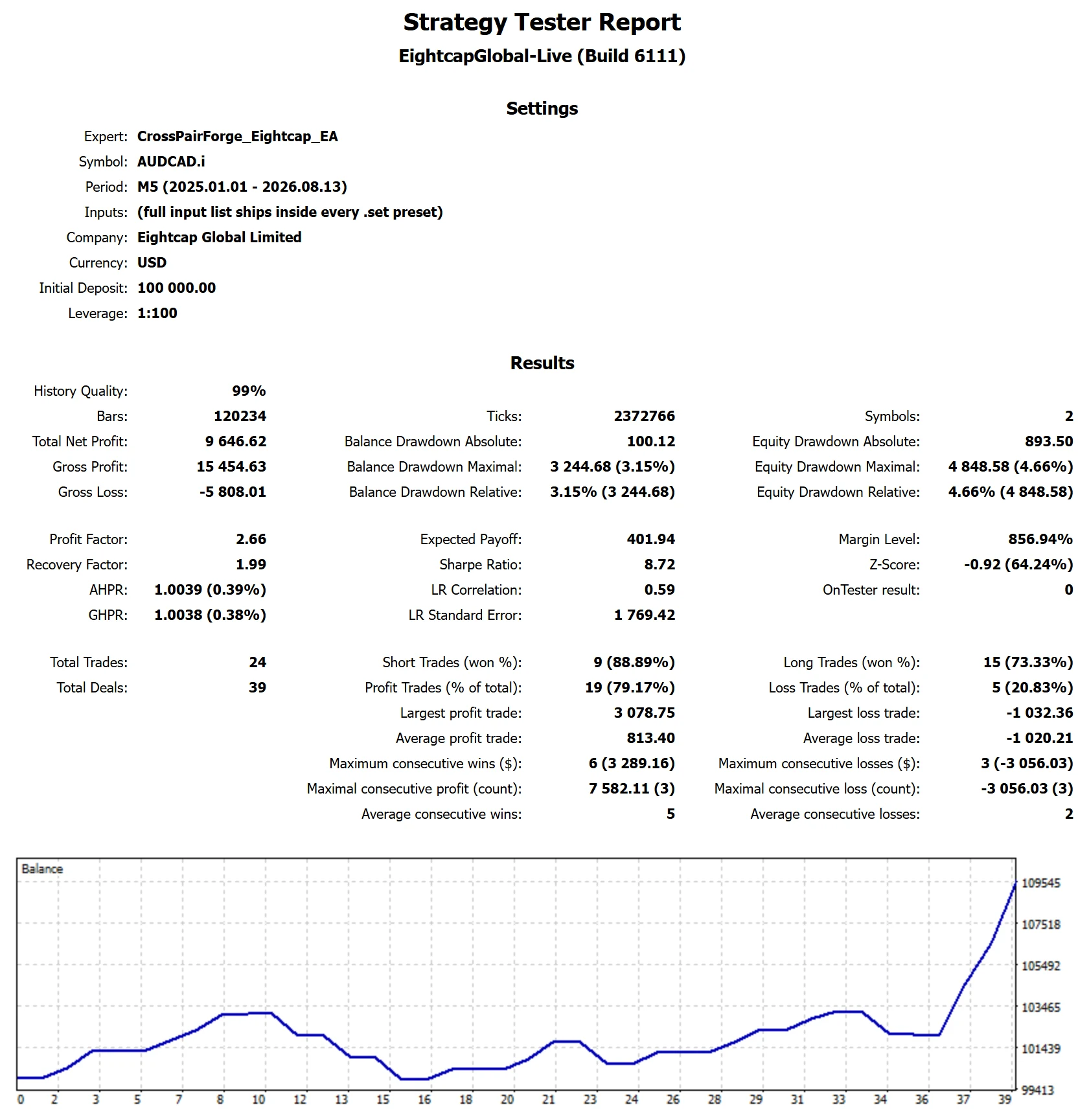 MetaTrader 5 tester report, Eightcap TWO PHASE Assessment Standard, Worst-case start, 2025-26