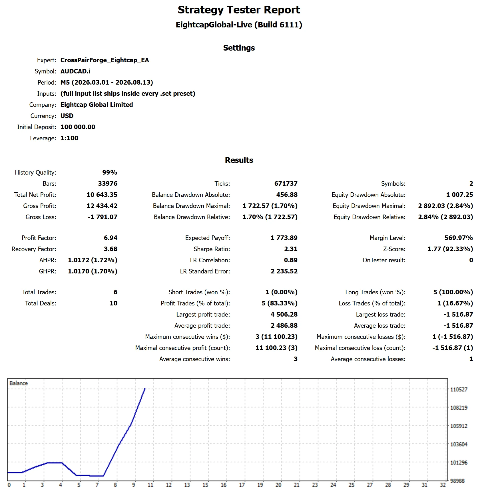 MetaTrader 5 tester report, Eightcap TWO PHASE Assessment TURBO, Trend, 2026