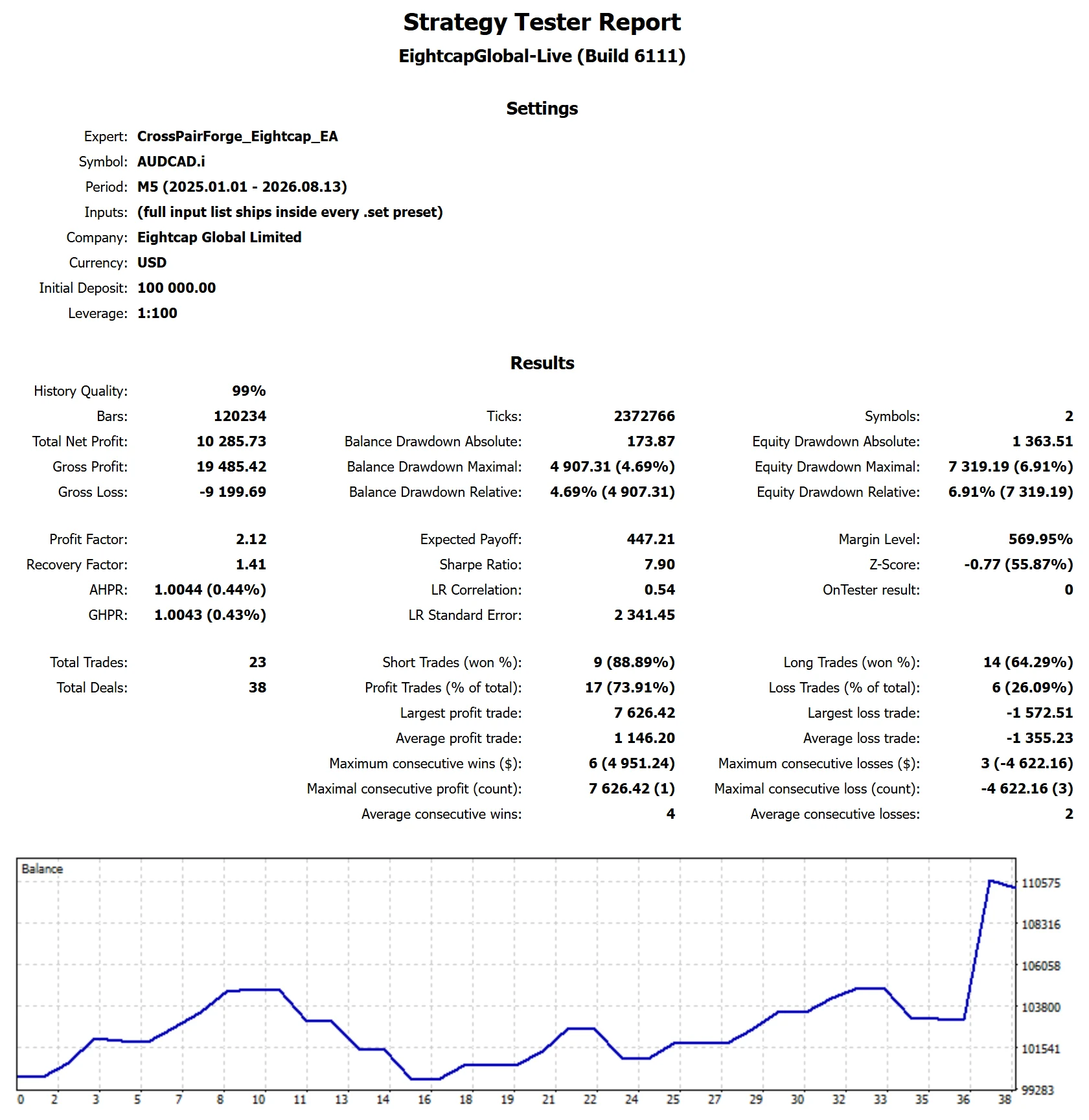MetaTrader 5 tester report, Eightcap TWO PHASE Assessment TURBO, Worst-case start, 2025-26