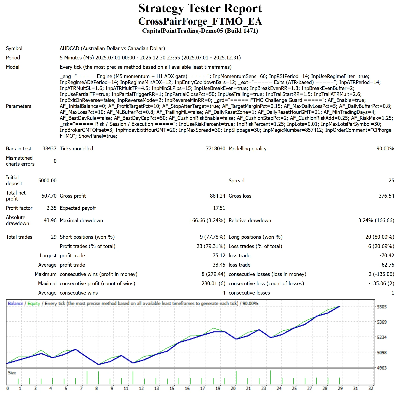 MetaTrader 4 tester report, FTMO 2-Step Conservative, Flat, 2025 H2, Capital Point proxy feed