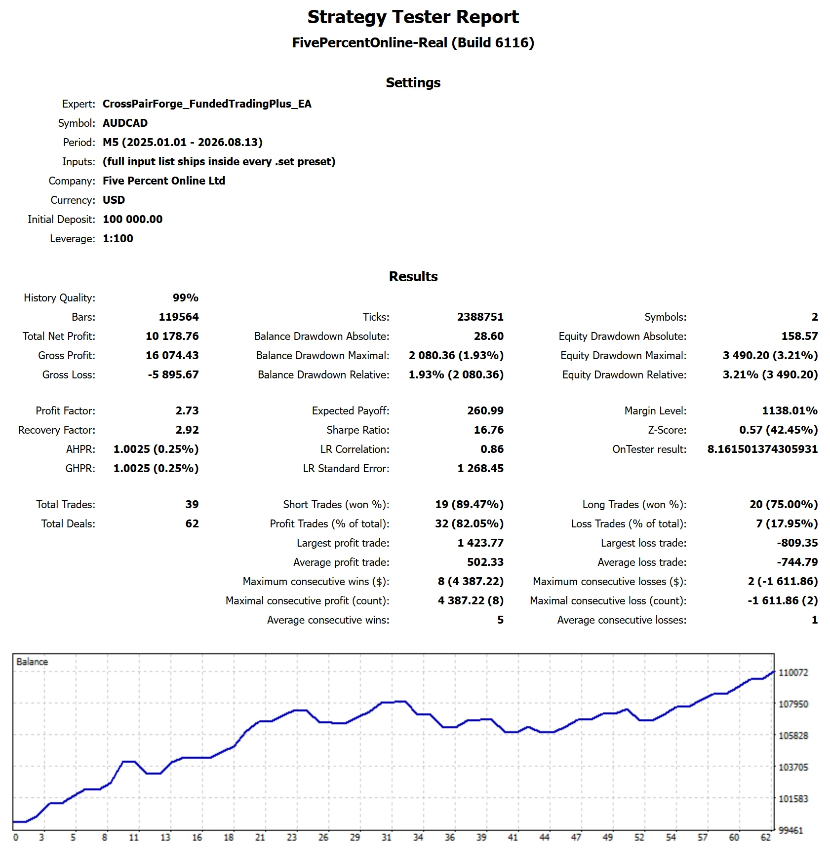 MetaTrader 5 tester report, Funded Trading Plus 1-Step Express Standard, Worst-case start, 2025-26, proxy feed