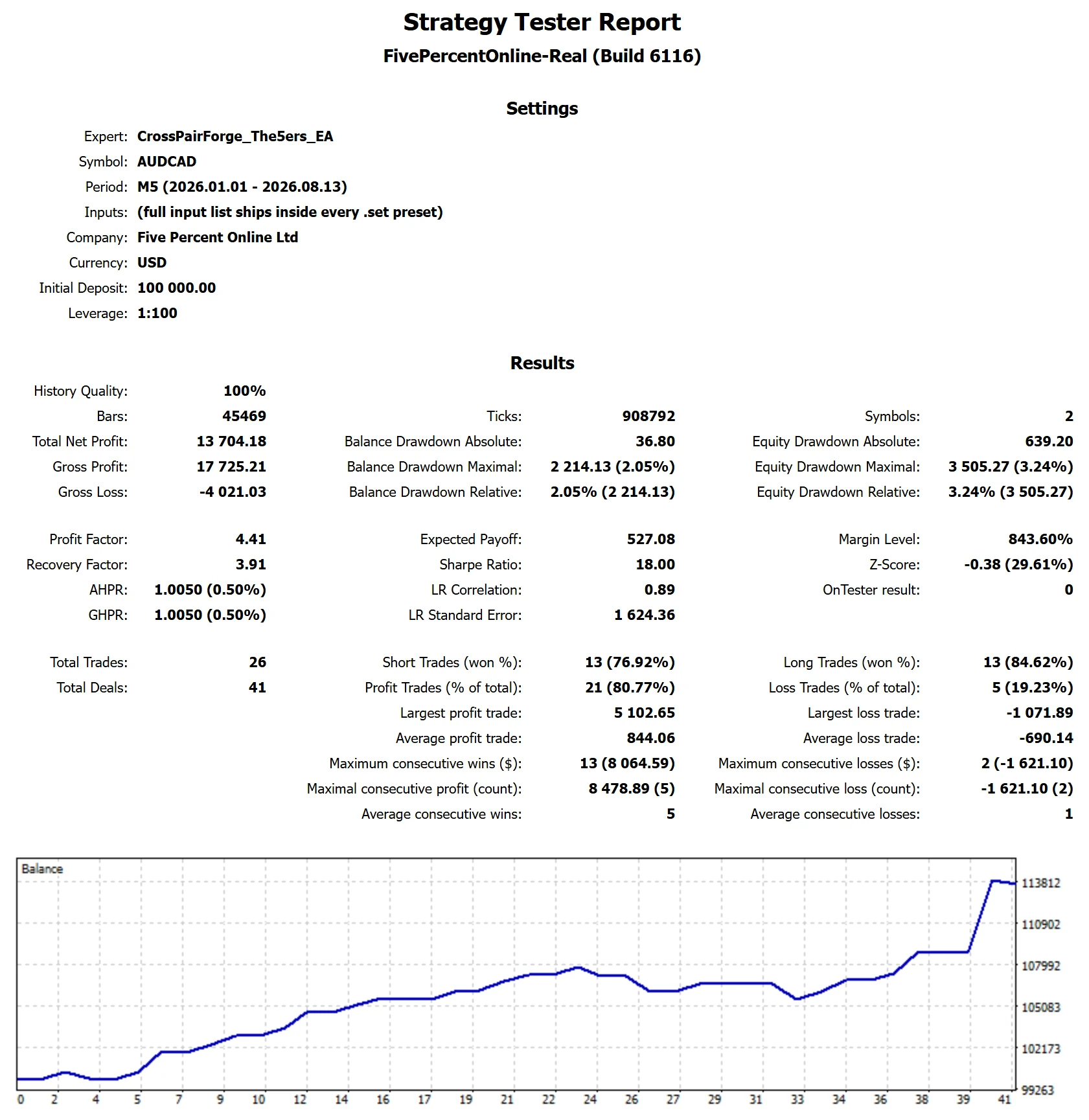 MetaTrader 5 tester report, The5ers Pro Growth BOOST, Trend from Jan 2026