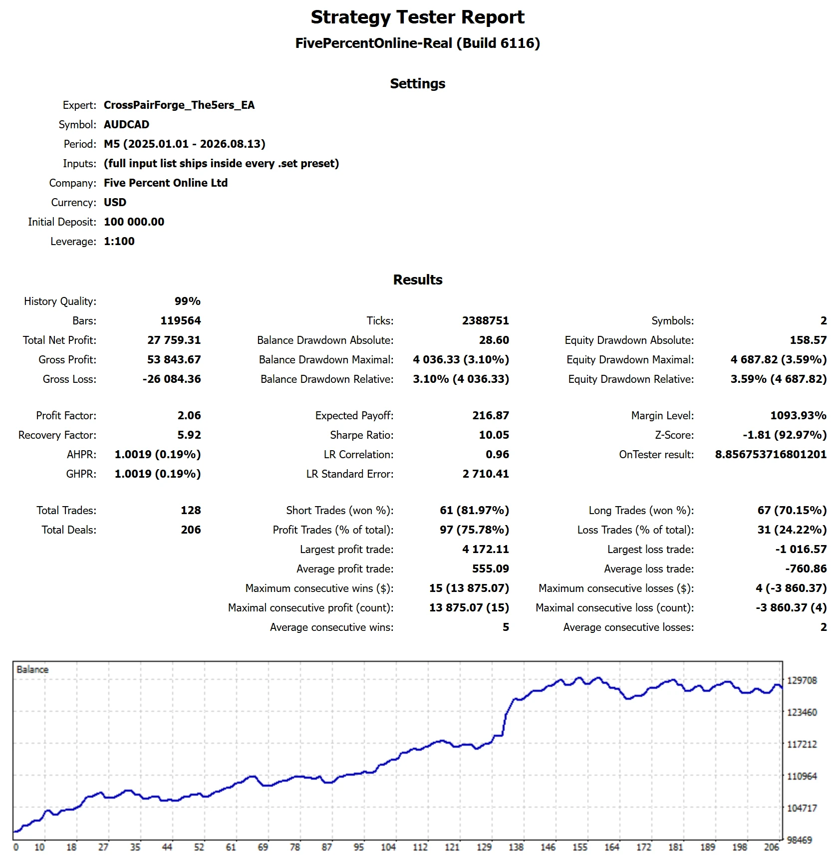 MetaTrader 5 tester report, The5ers Funded: Instant Funding, Full span, 2025-26