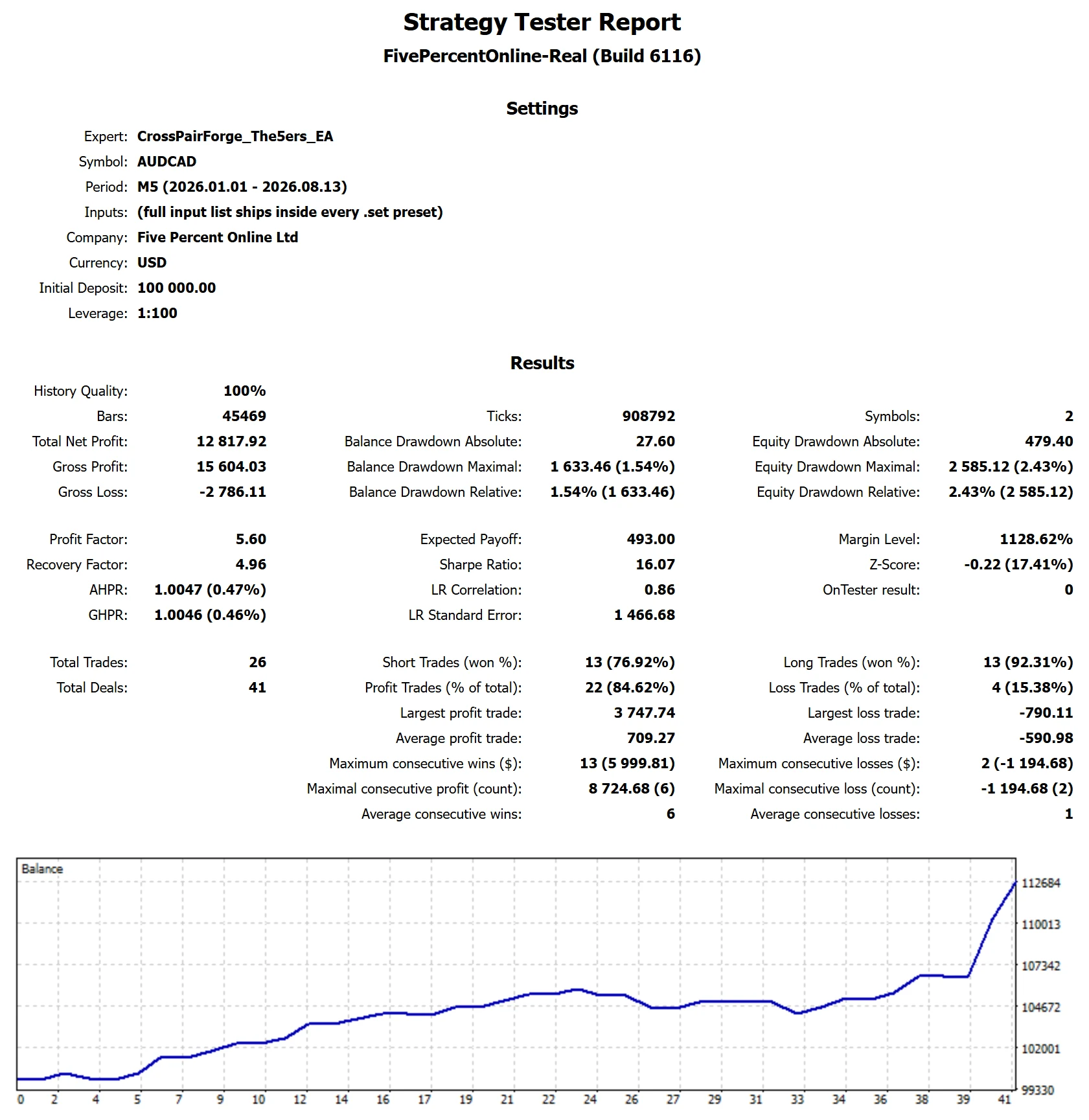 MetaTrader 5 tester report, The5ers Pro Growth Conservative, Trend from Jan 2026
