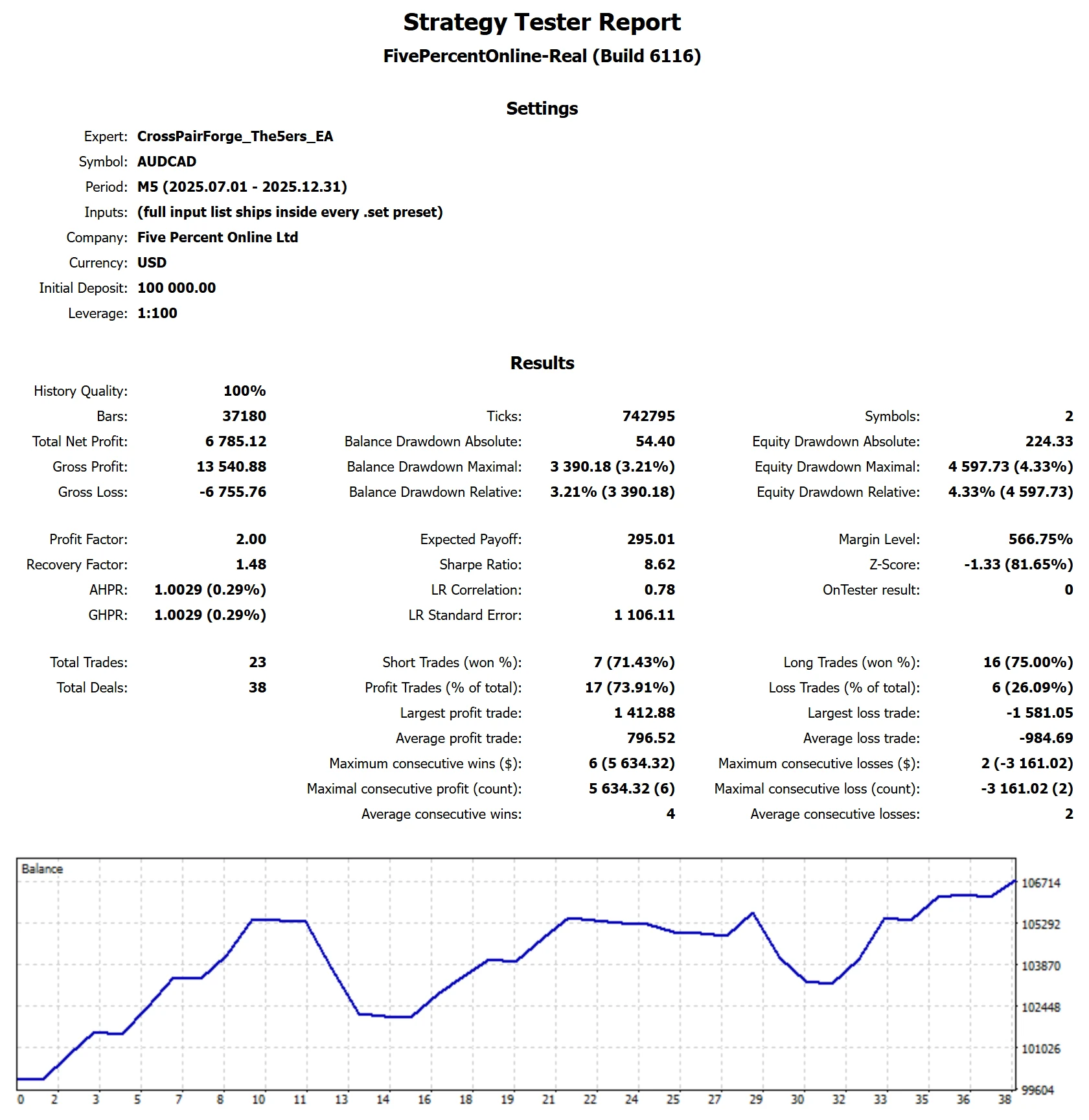 MetaTrader 5 tester report, The5ers TURBO - High Stakes Classic, Flat, 2025 H2