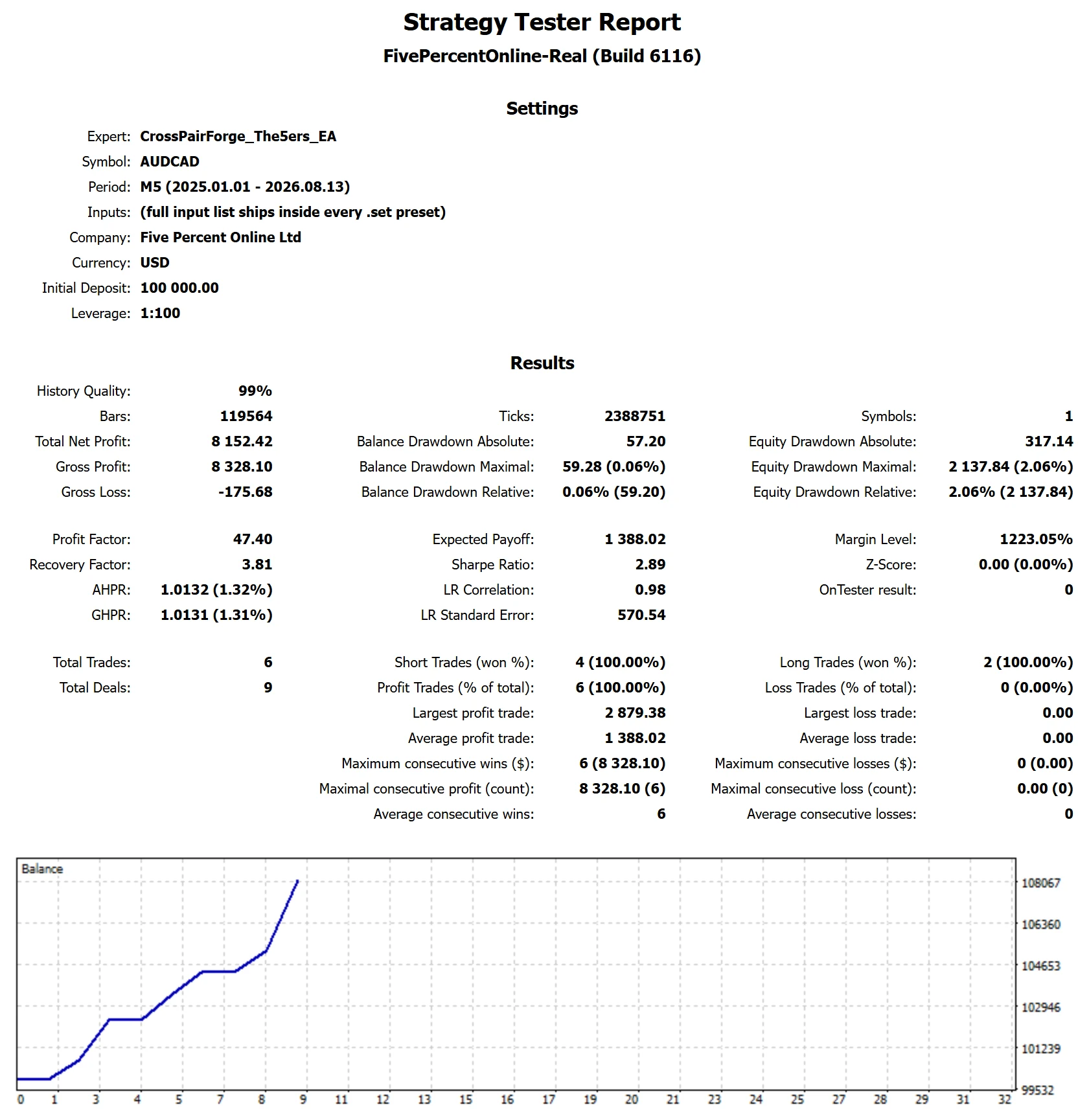 MetaTrader 5 tester report, The5ers TURBO - High Stakes Classic, Worst-case start, 2025-26