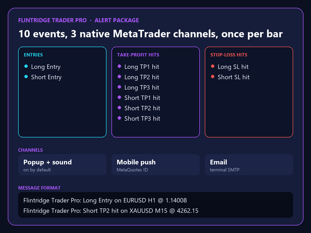 Flintridge Trader Pro alert package: the ten alert events, the three MetaTrader channels and the message format