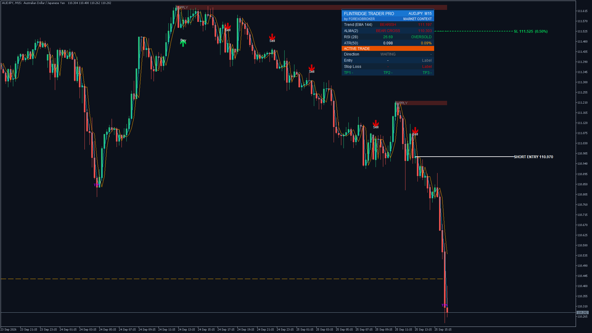 Flintridge Trader Pro on AUDJPY M15: a short entry under stacked supply zones with the stop-loss line projected