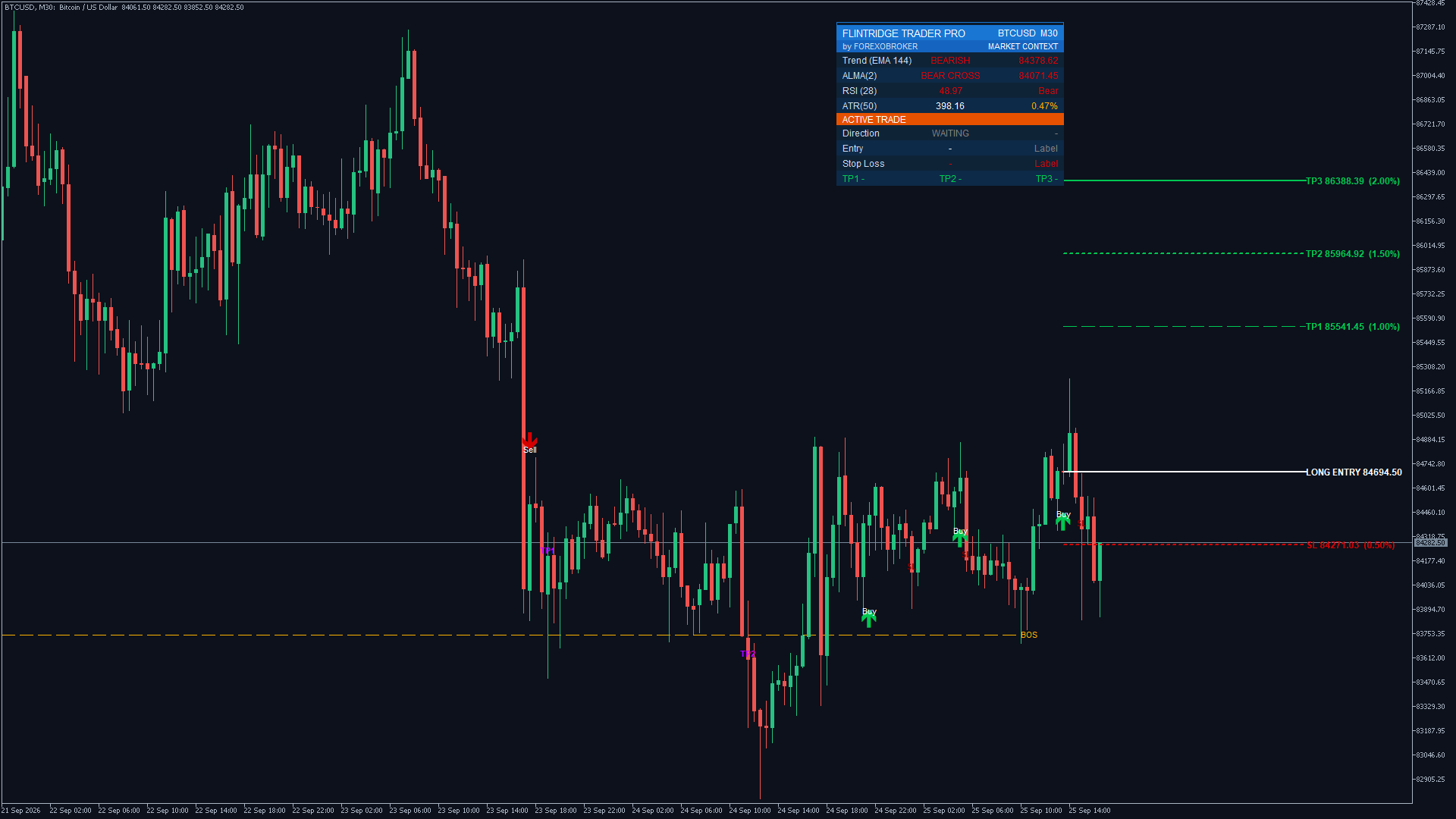 Flintridge Trader Pro on Bitcoin BTCUSD M30: a long entry with the three take-profit lines projected and a Break of Structure marker