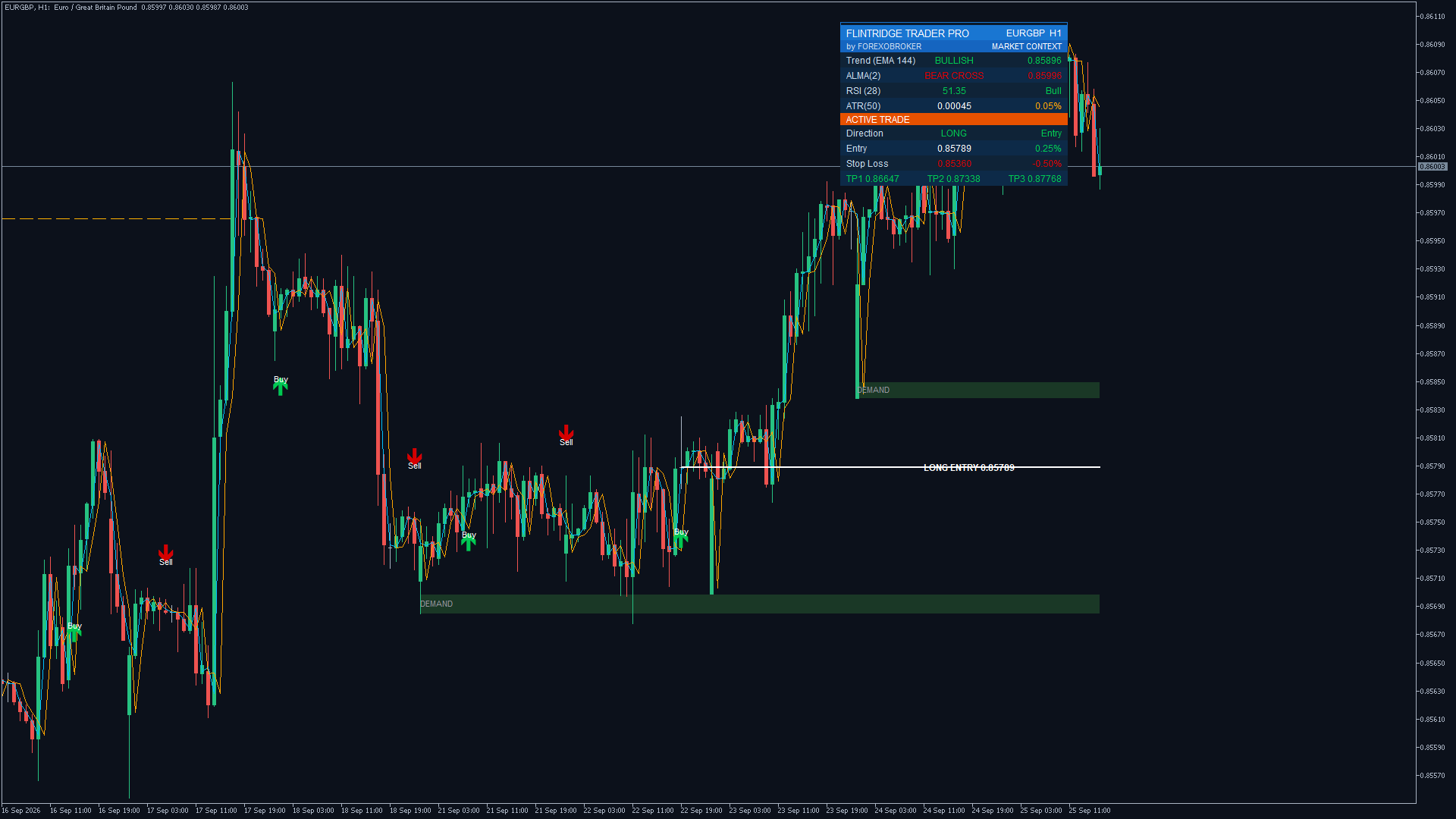 Flintridge Trader Pro on EURGBP H1: a long entry from a demand zone with the trade levels on the dashboard