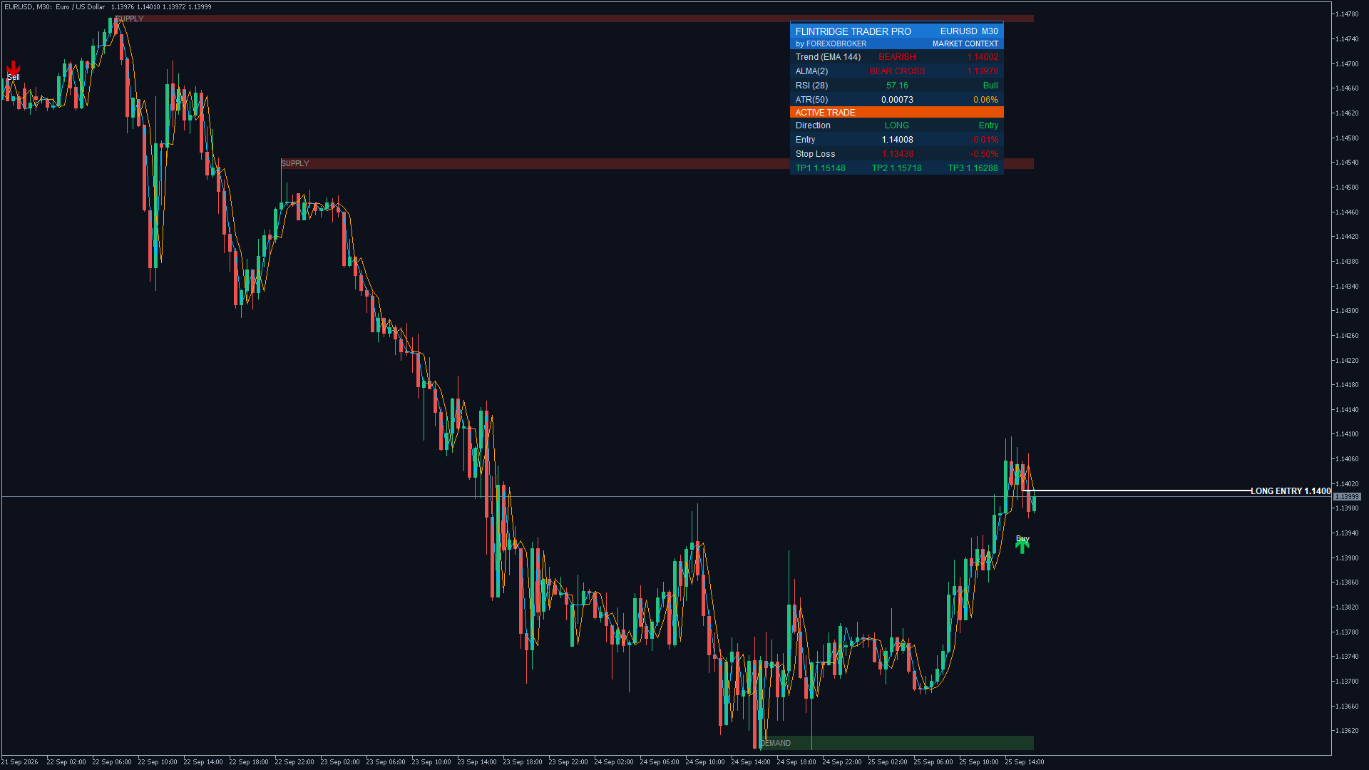Flintridge Trader Pro on EURUSD M30 in MetaTrader 5: a confirmed BUY signal leaving a demand zone with the projected entry line and the dashboard showing an active long