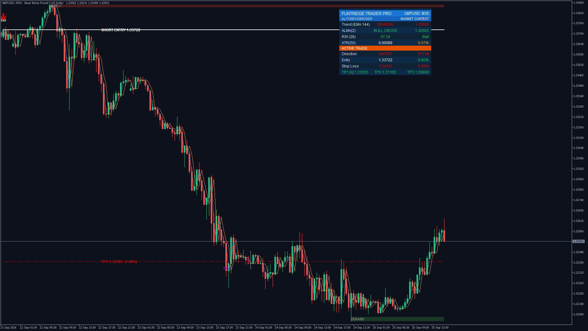 Flintridge Trader Pro on GBPUSD M30: a SELL signal from a supply zone, TP1 already hit and marked on the dashboard, TP2 and TP3 lines projected