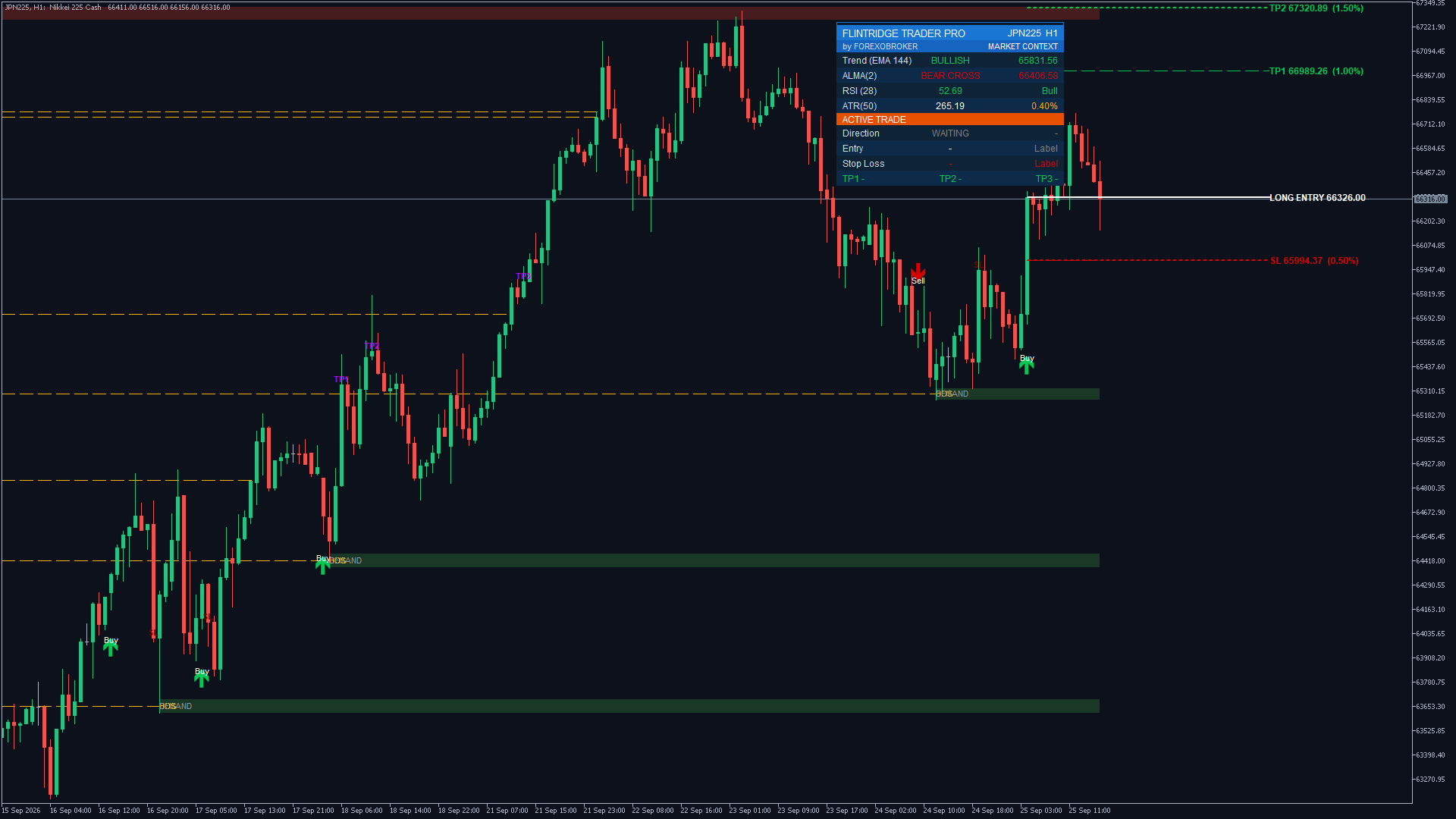 Flintridge Trader Pro on the Nikkei 225 H1: a long entry from a demand zone with TP1 and TP2 lines projected and earlier BOS markers