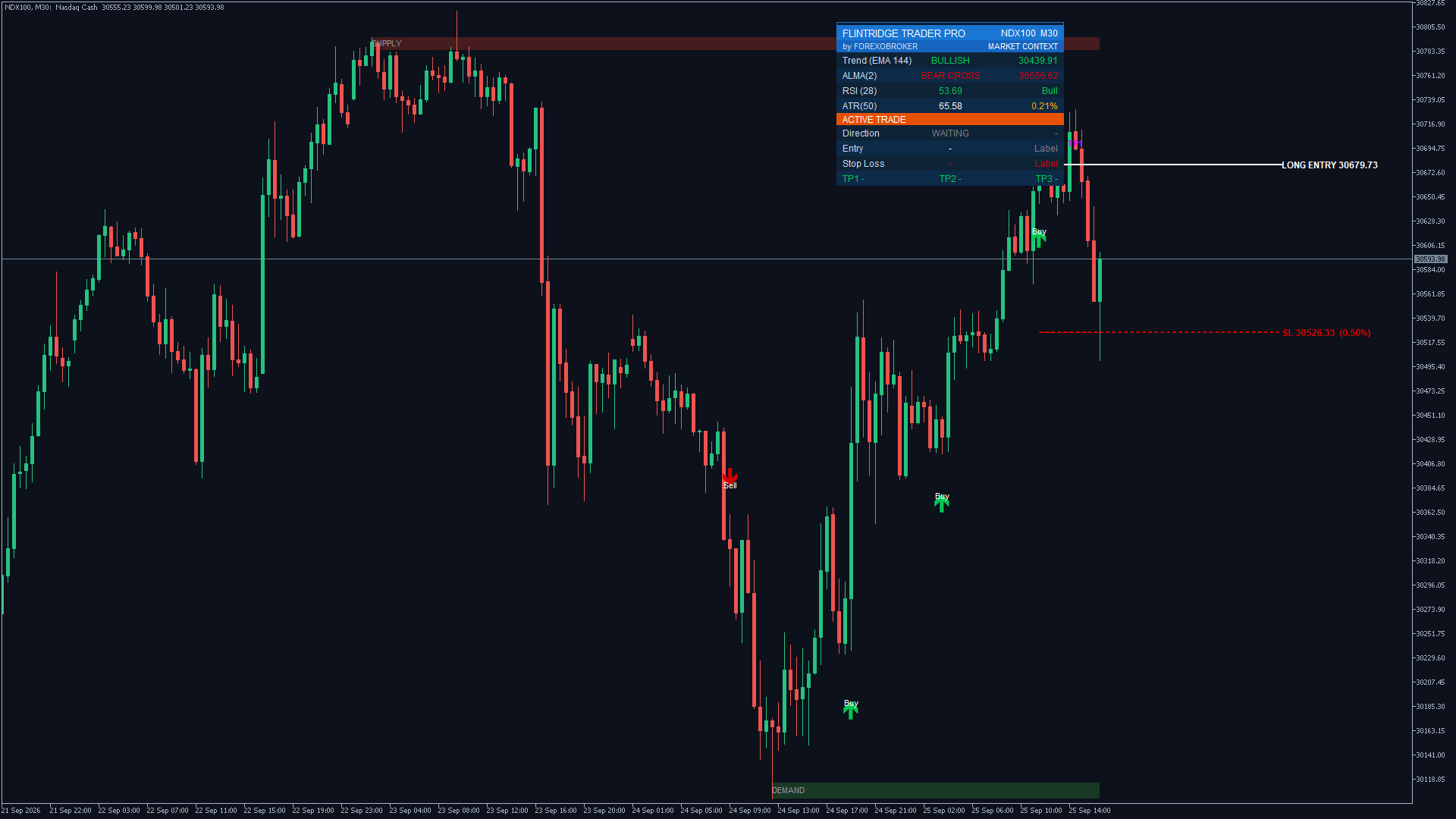 Flintridge Trader Pro on the NASDAQ 100 M30: a long entry at a supply zone retest with the stop-loss line drawn