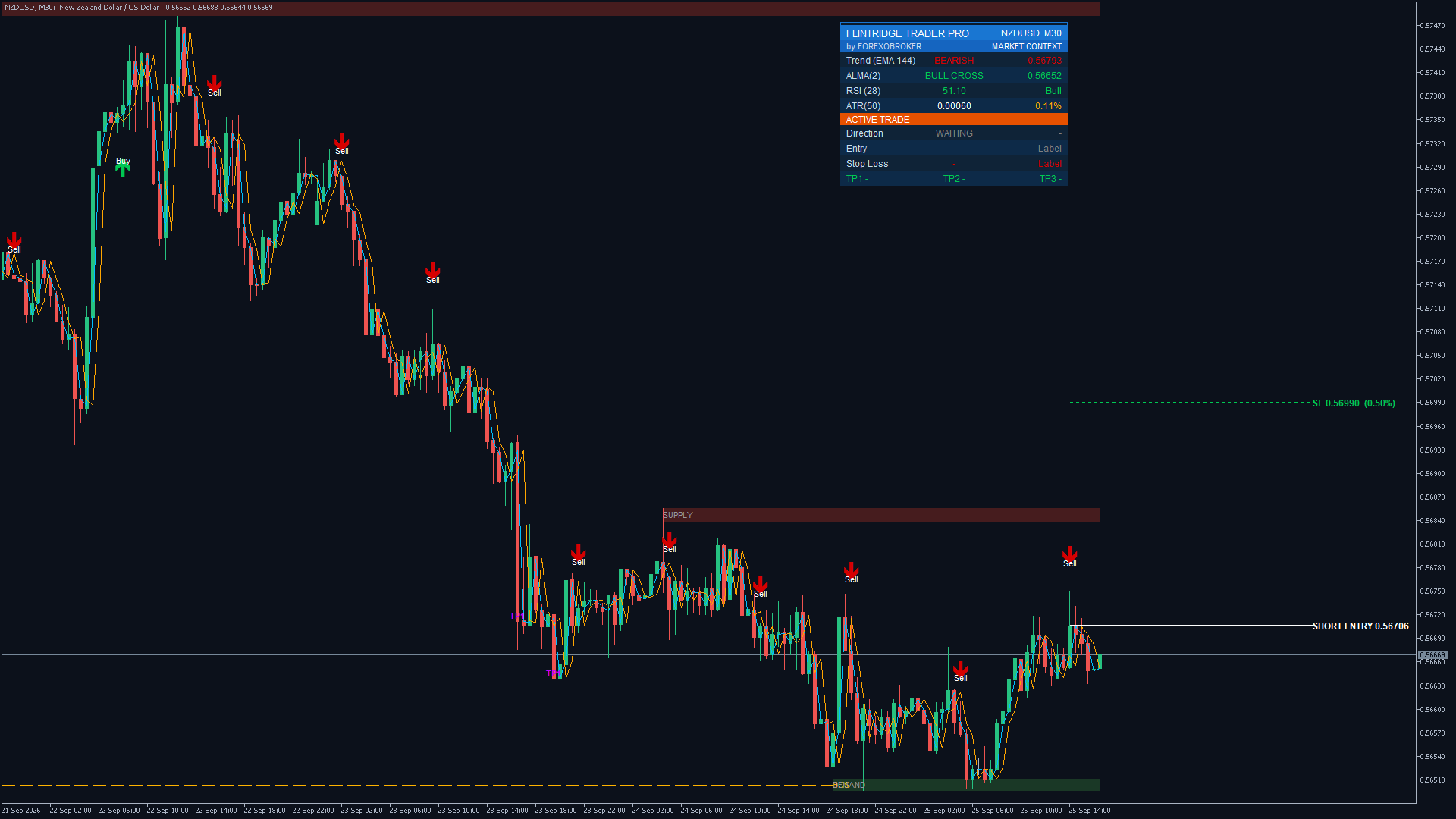 Flintridge Trader Pro on NZDUSD M30: sells only below the trend, a supply zone, a demand zone and a Break of Structure marker