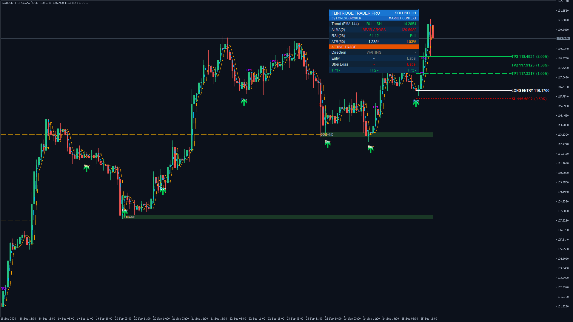 Flintridge Trader Pro on Solana SOLUSD H1: a long entry above demand with the stop and three targets drawn