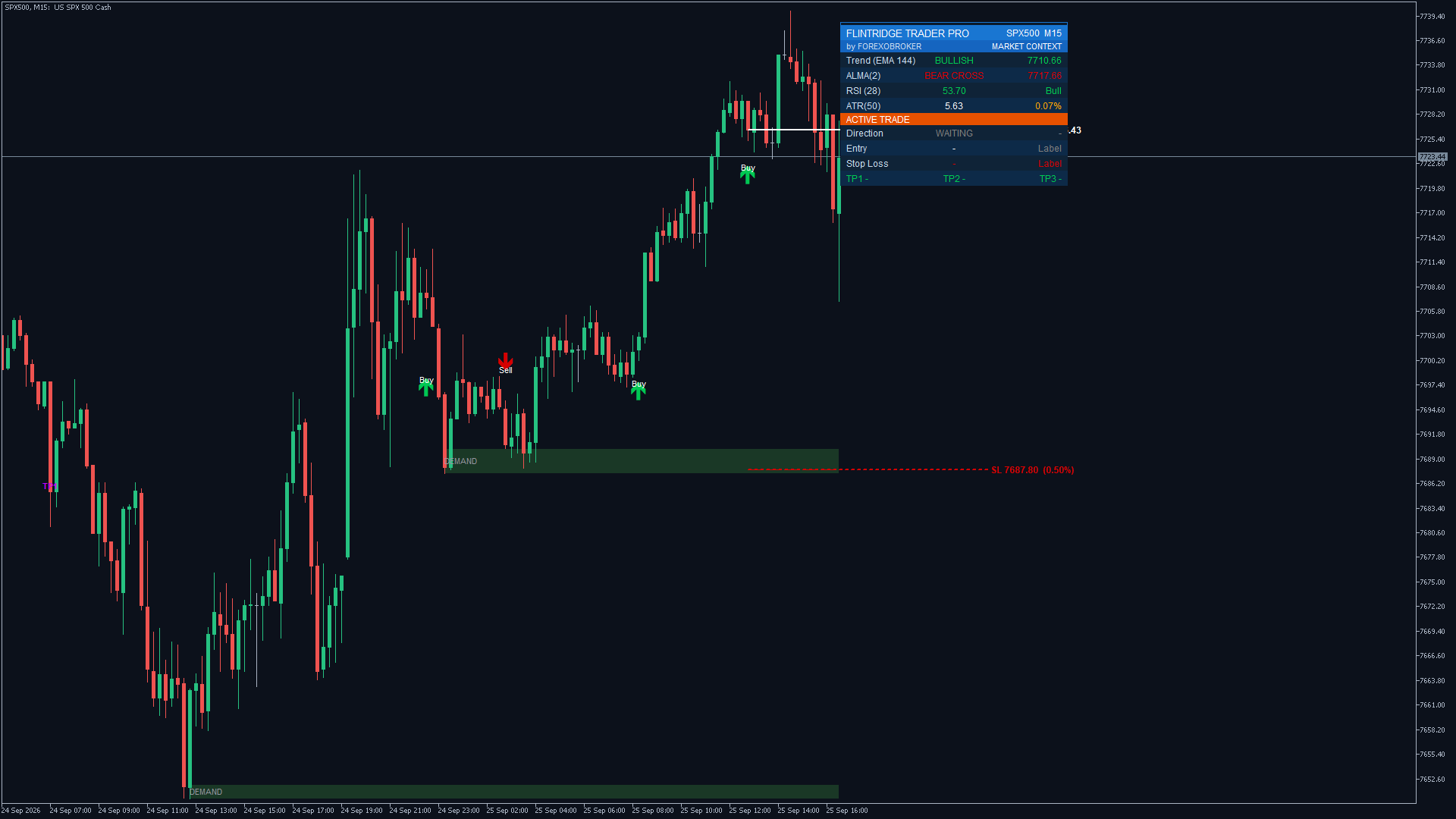 Flintridge Trader Pro on the S&P 500 M15: a short entry with the stop-loss line and a demand zone below