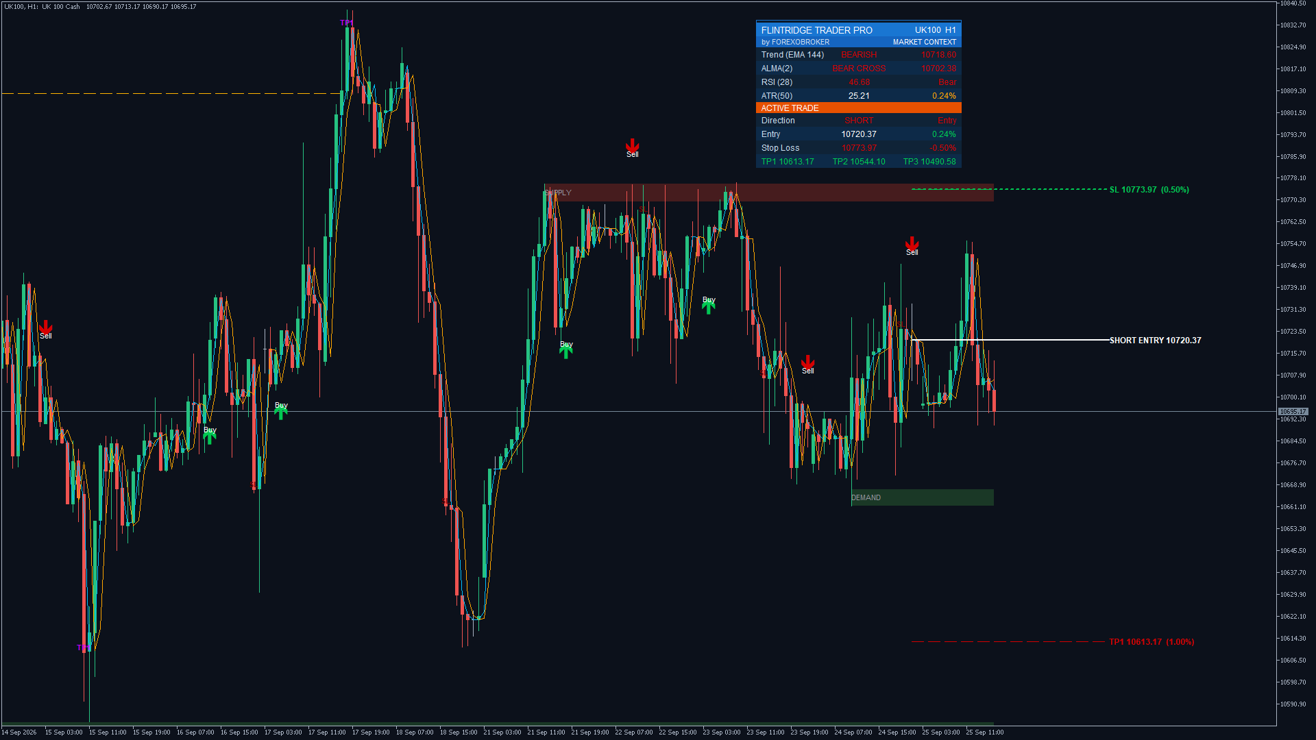 Flintridge Trader Pro on the FTSE 100 H1: a short entry under a supply zone with the stop-loss line and TP1 projected