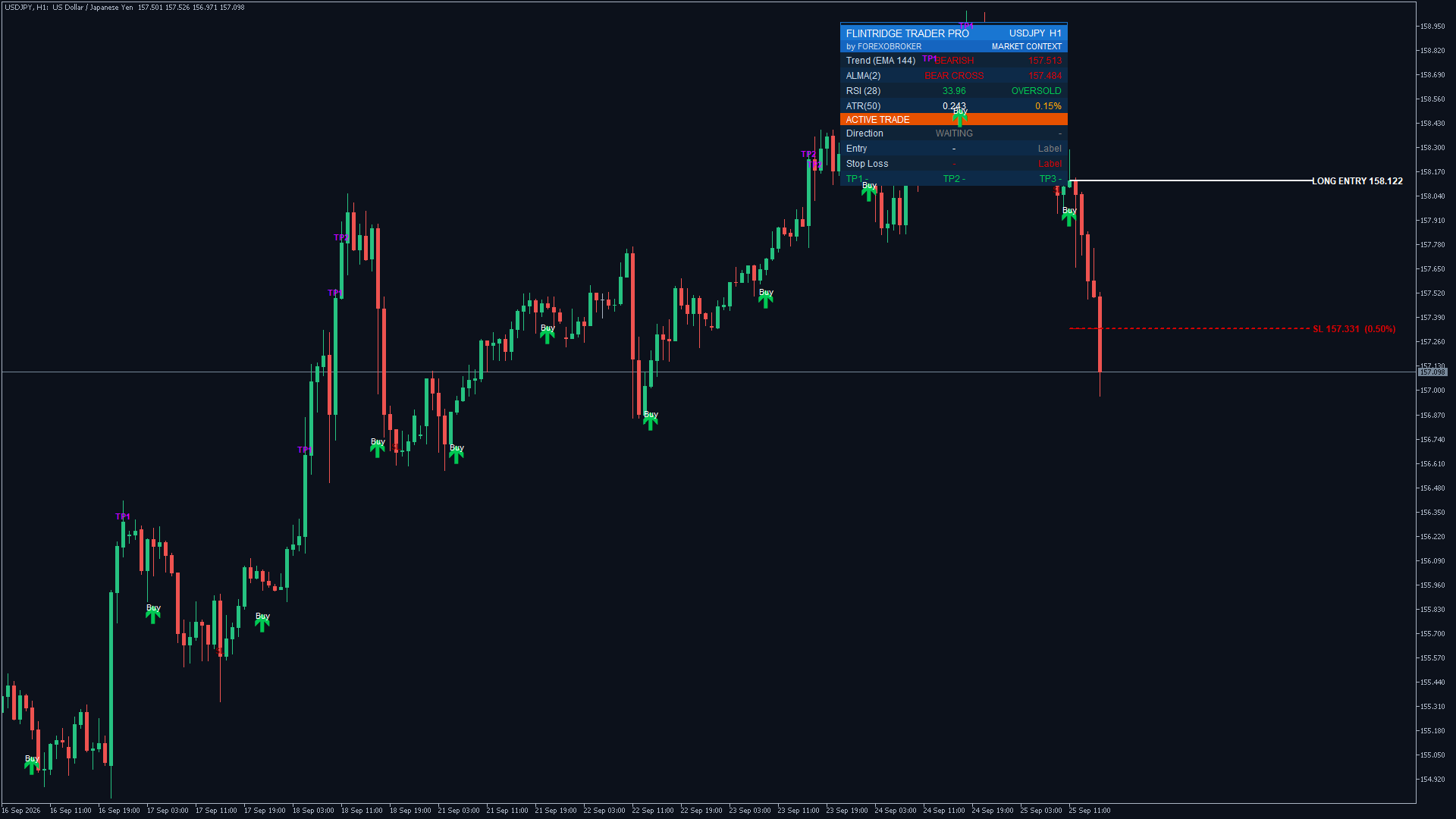 Flintridge Trader Pro on USDJPY H1: BUY arrows in an uptrend above the EMA-144, the latest long entry and its 0.5% stop-loss line