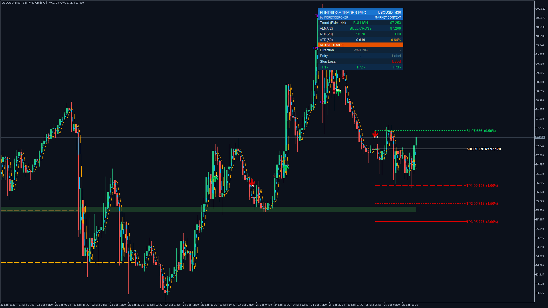 Flintridge Trader Pro on WTI crude oil M30: a short entry with the stop-loss and TP1, TP2, TP3 lines projected