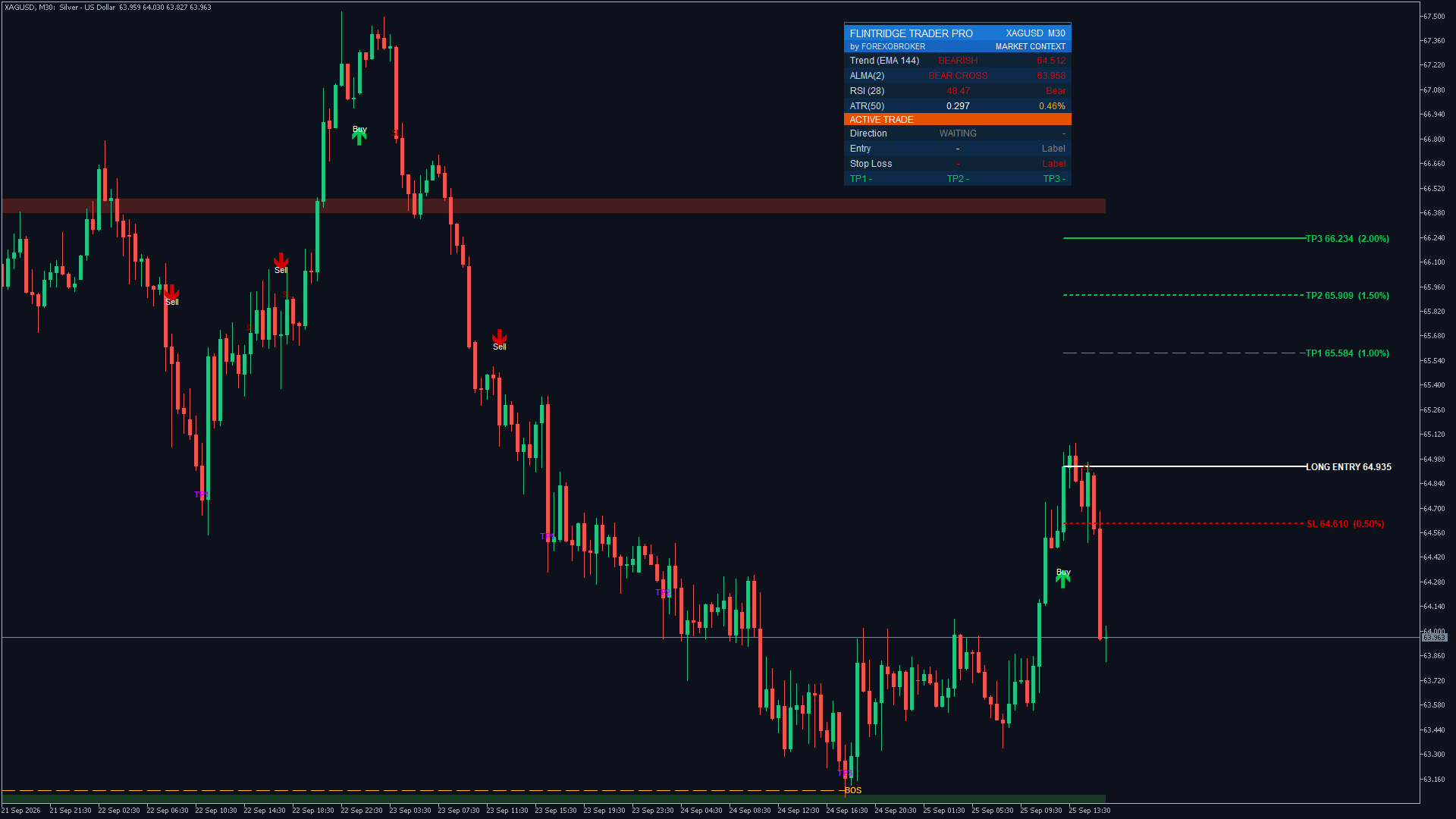 Flintridge Trader Pro on silver XAGUSD M30: a long entry with the full ladder drawn, stop-loss 0.5% and TP1, TP2, TP3 at 1%, 1.5% and 2%