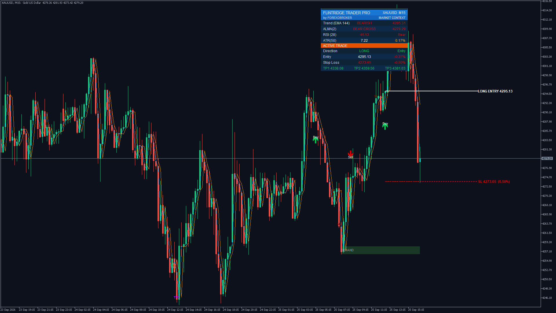 Flintridge Trader Pro on gold XAUUSD M15: a confirmed BUY with the projected entry and stop-loss lines and the dashboard trade plan