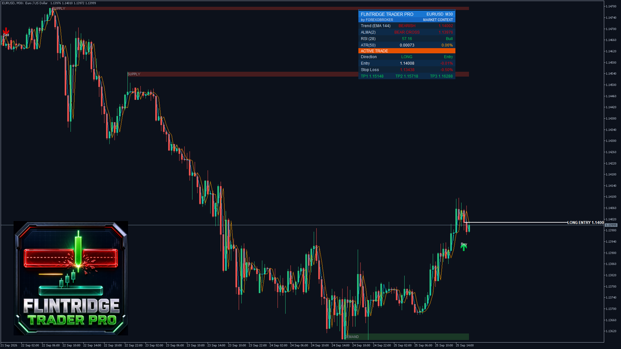 Flintridge Trader Pro on a MetaTrader chart: BUY and SELL signals, supply and demand zones, the projected stop-loss and three take-profit lines and the live dashboard