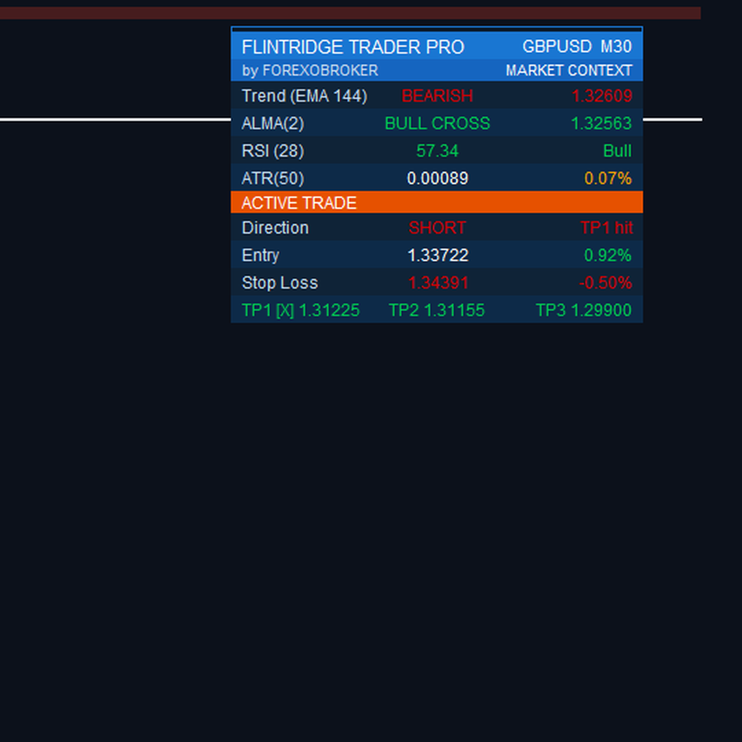 Flintridge Trader Pro dashboard close-up showing trend, MA cross state, RSI, ATR, active trade direction and stage, entry, live P&L, stop-loss and the three take-profit levels