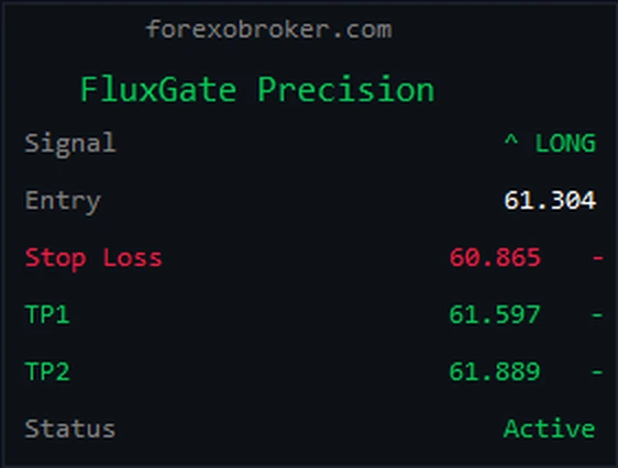 Flux Gate Precision dashboard: signal, entry, stop loss, TP1, TP2 and status