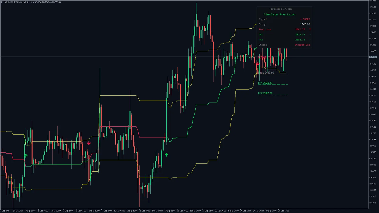 Flux Gate Precision on Ether (ETHUSD) H4 in MetaTrader 5: gate lines, trend line, the latest SELL signal with its stop and targets, and the dashboard