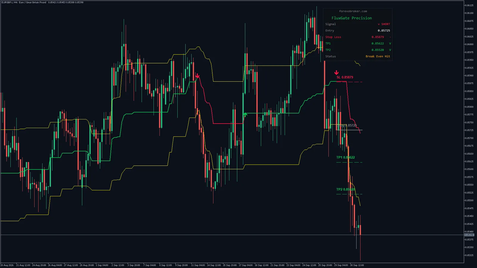 Flux Gate Precision on EURGBP H4, MetaTrader 5
