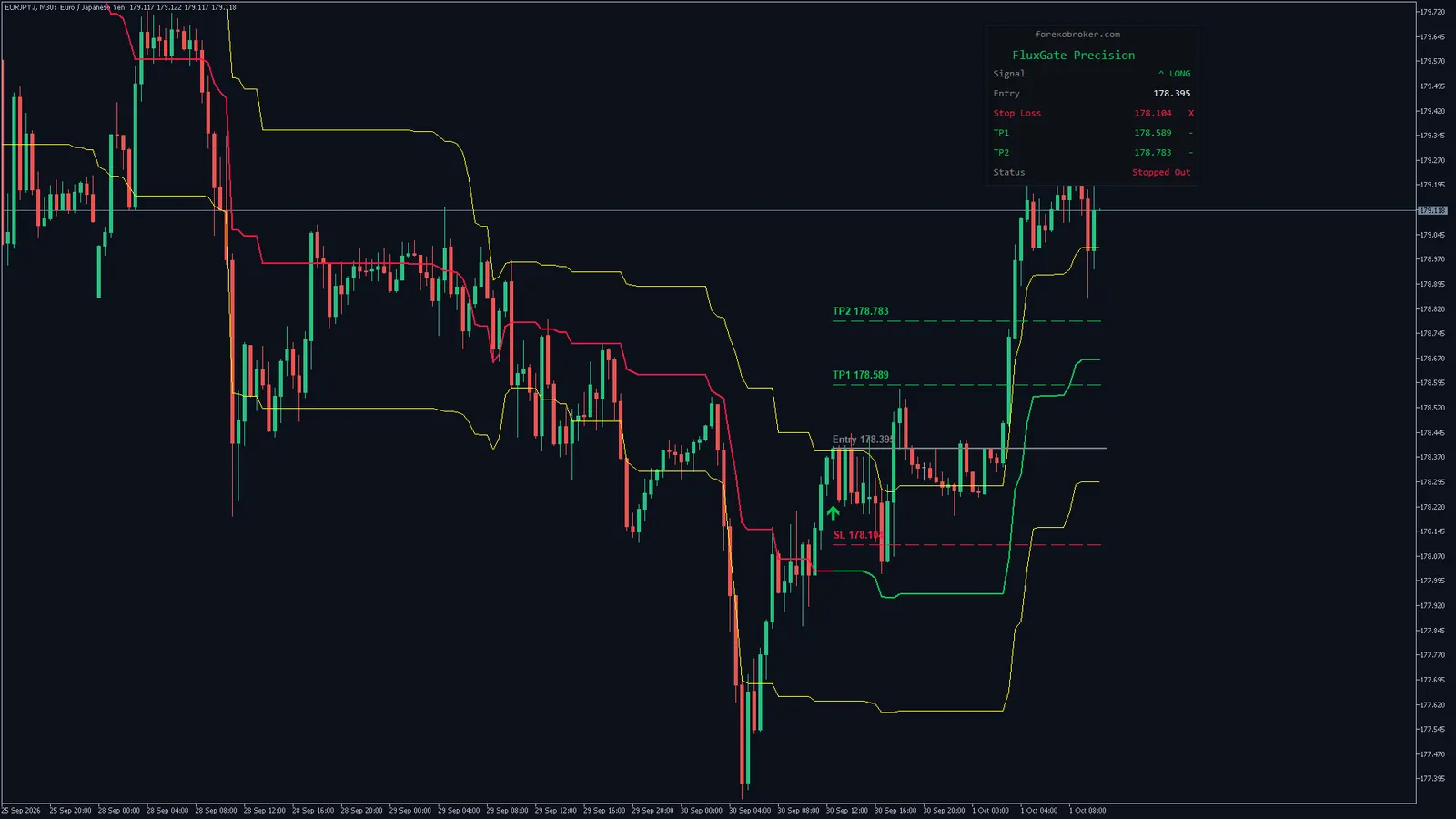 Flux Gate Precision on EURJPY M30, MetaTrader 5