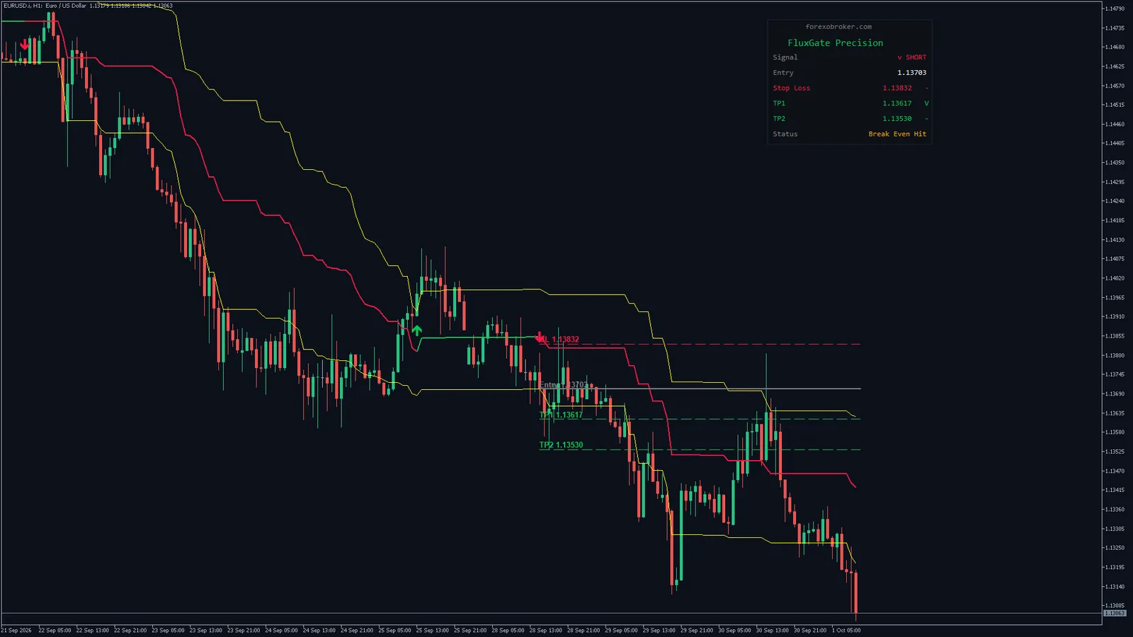 Flux Gate Precision on EURUSD H1 in MetaTrader 5: gate lines, trend line, the latest SELL signal with its stop and targets, and the dashboard