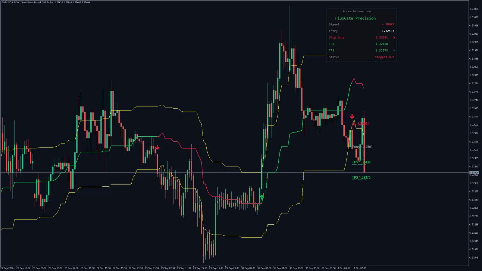 Flux Gate Precision on GBPUSD M30, MetaTrader 5
