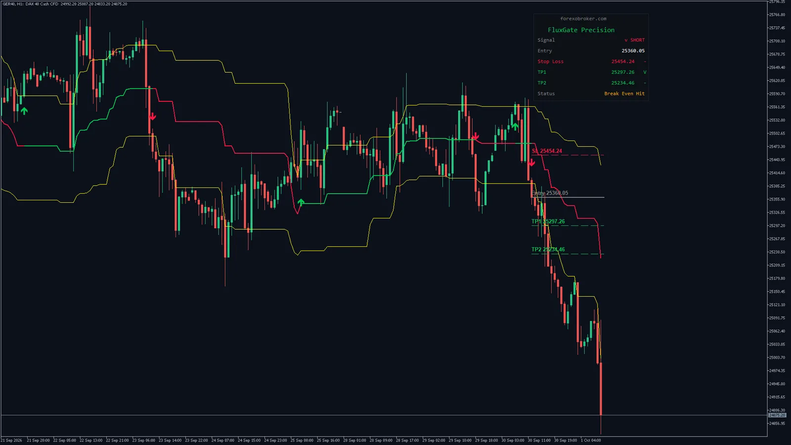 Flux Gate Precision on DAX 40 (GER40) H1 in MetaTrader 5: gate lines, trend line, the latest SELL signal with its stop and targets, and the dashboard