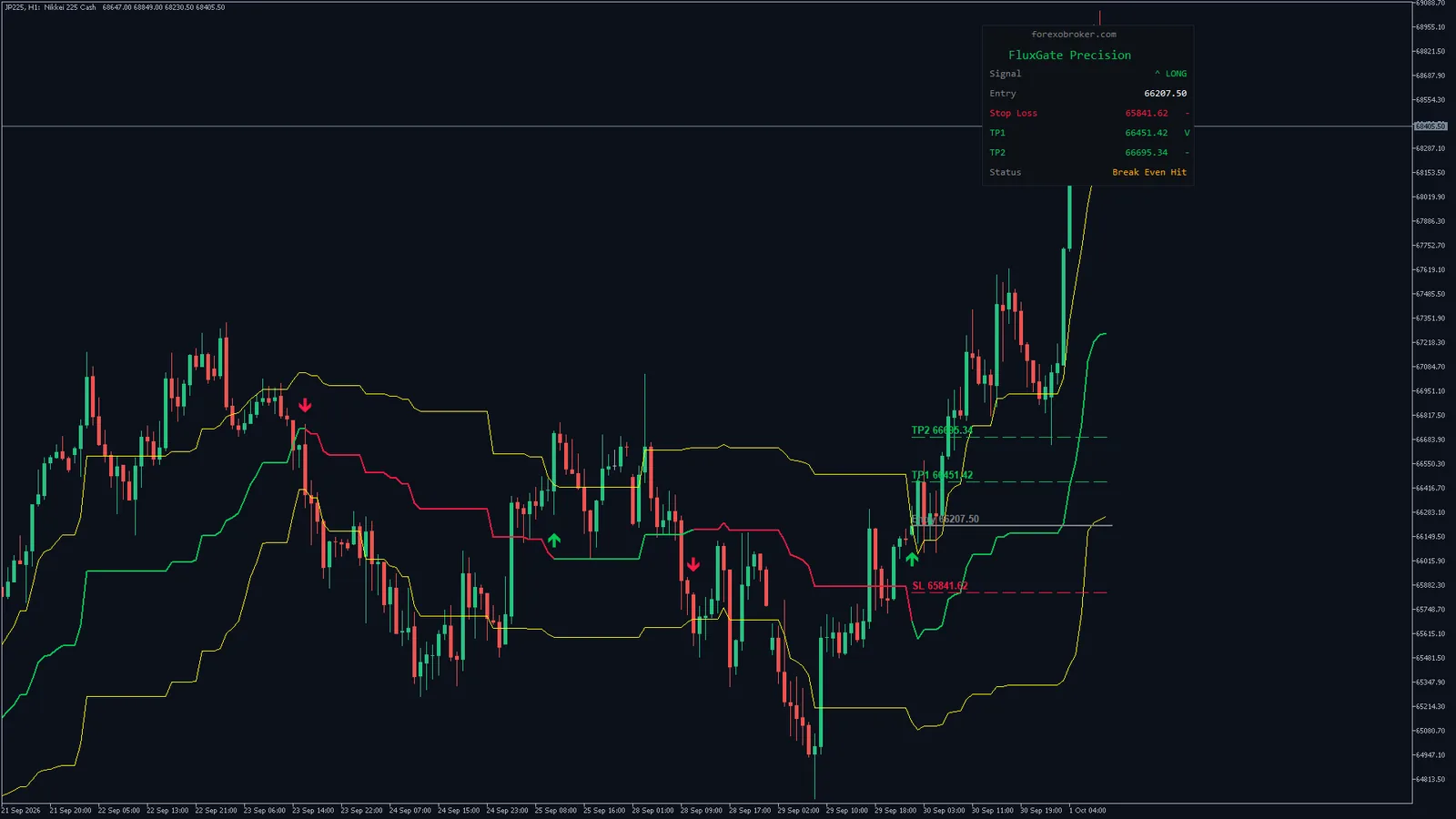 Flux Gate Precision on Nikkei 225 (JP225) H1, MetaTrader 5