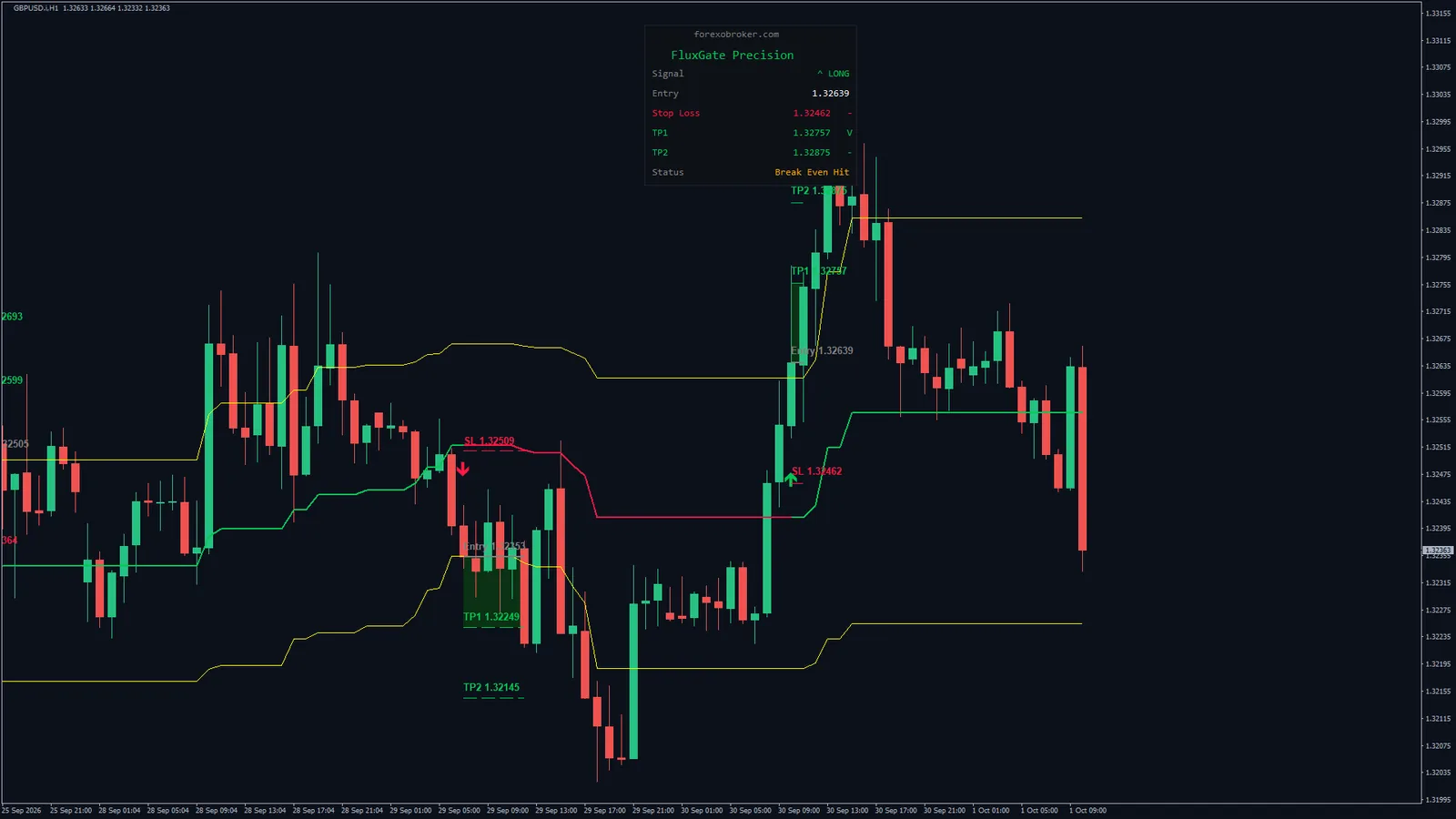 Flux Gate Precision on GBPUSD H1, MetaTrader 4