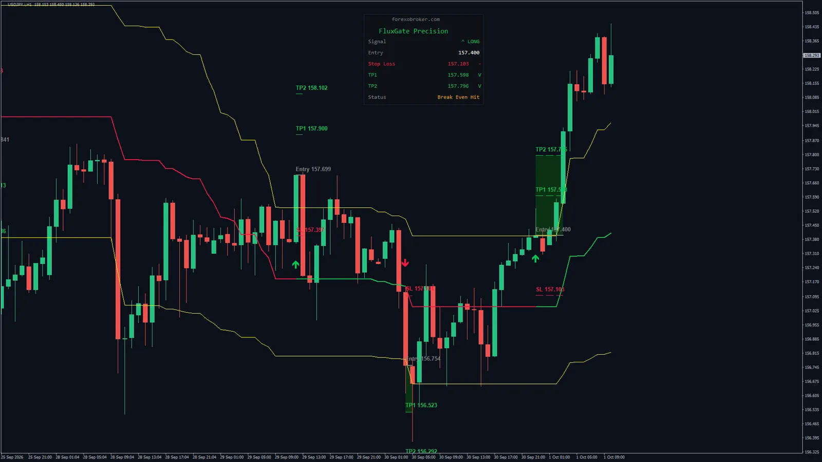 Flux Gate Precision on USDJPY H1, MetaTrader 4