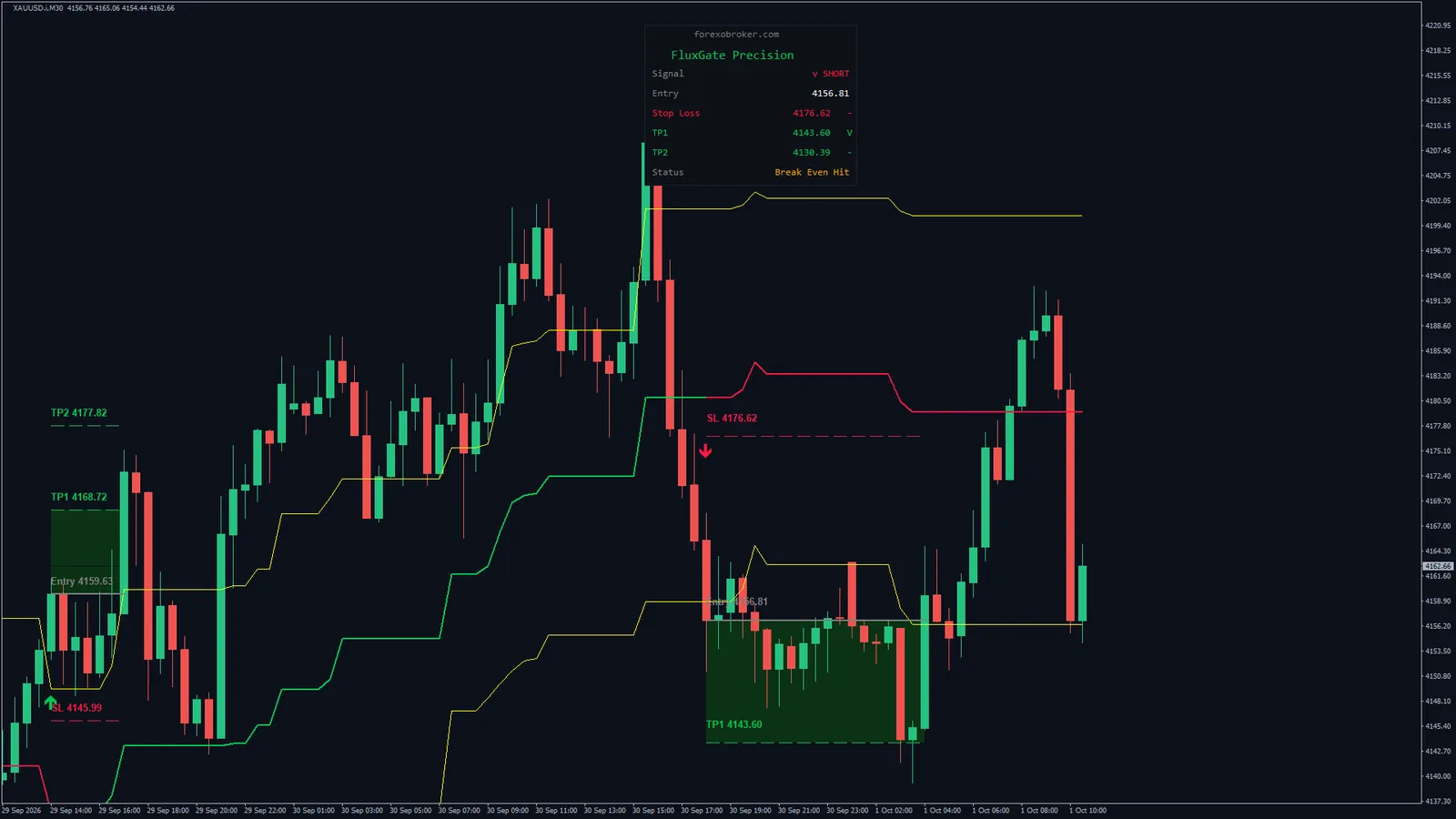 Flux Gate Precision on Gold (XAUUSD) M30 in MetaTrader 4: gate lines, trend line, the latest SELL signal with its stop and targets, and the dashboard
