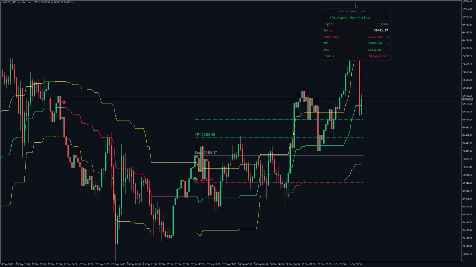 Flux Gate Precision on Nasdaq 100 (NAS100) M30, MetaTrader 5