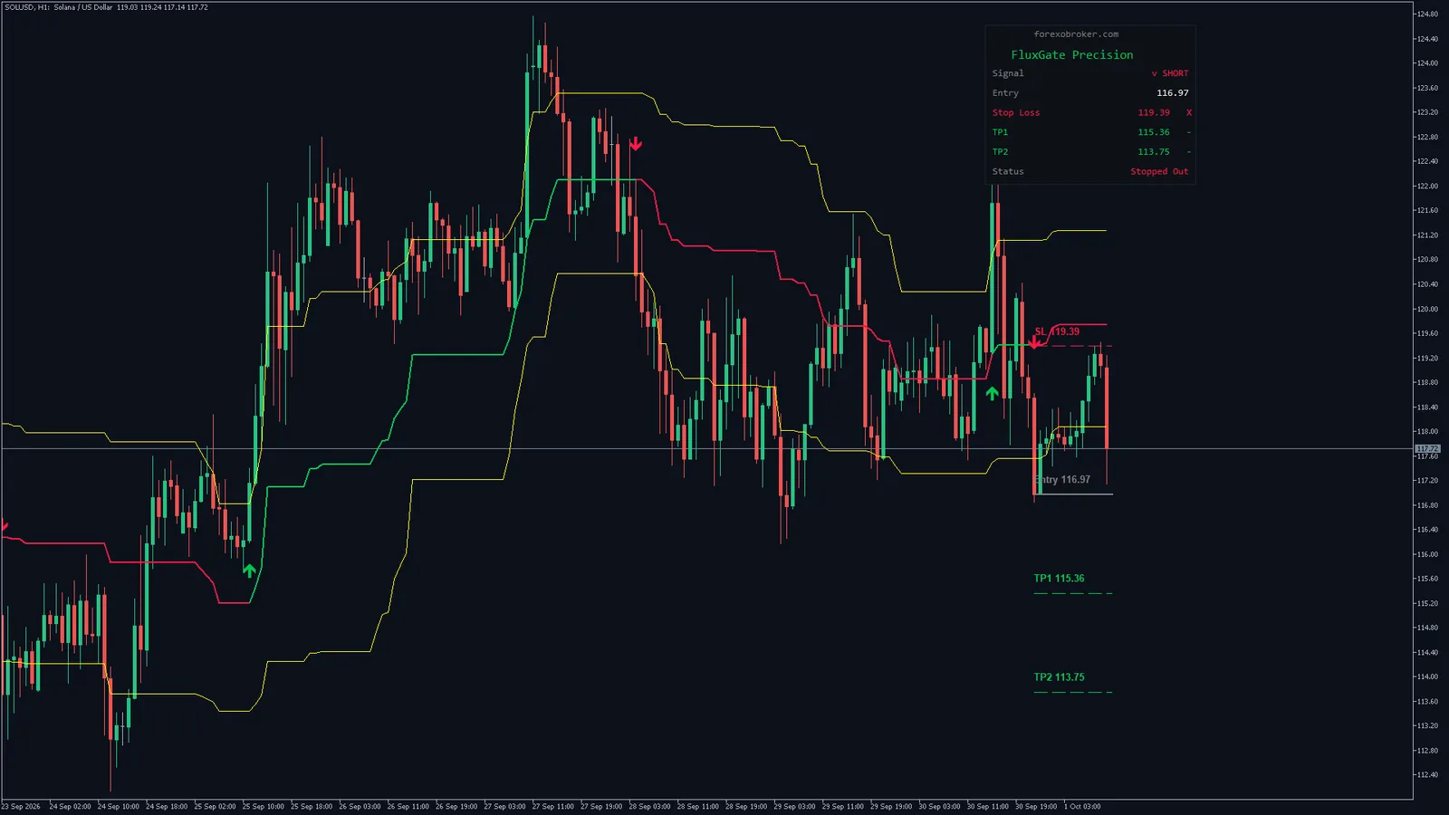 Flux Gate Precision on Solana (SOLUSD) H1, MetaTrader 5