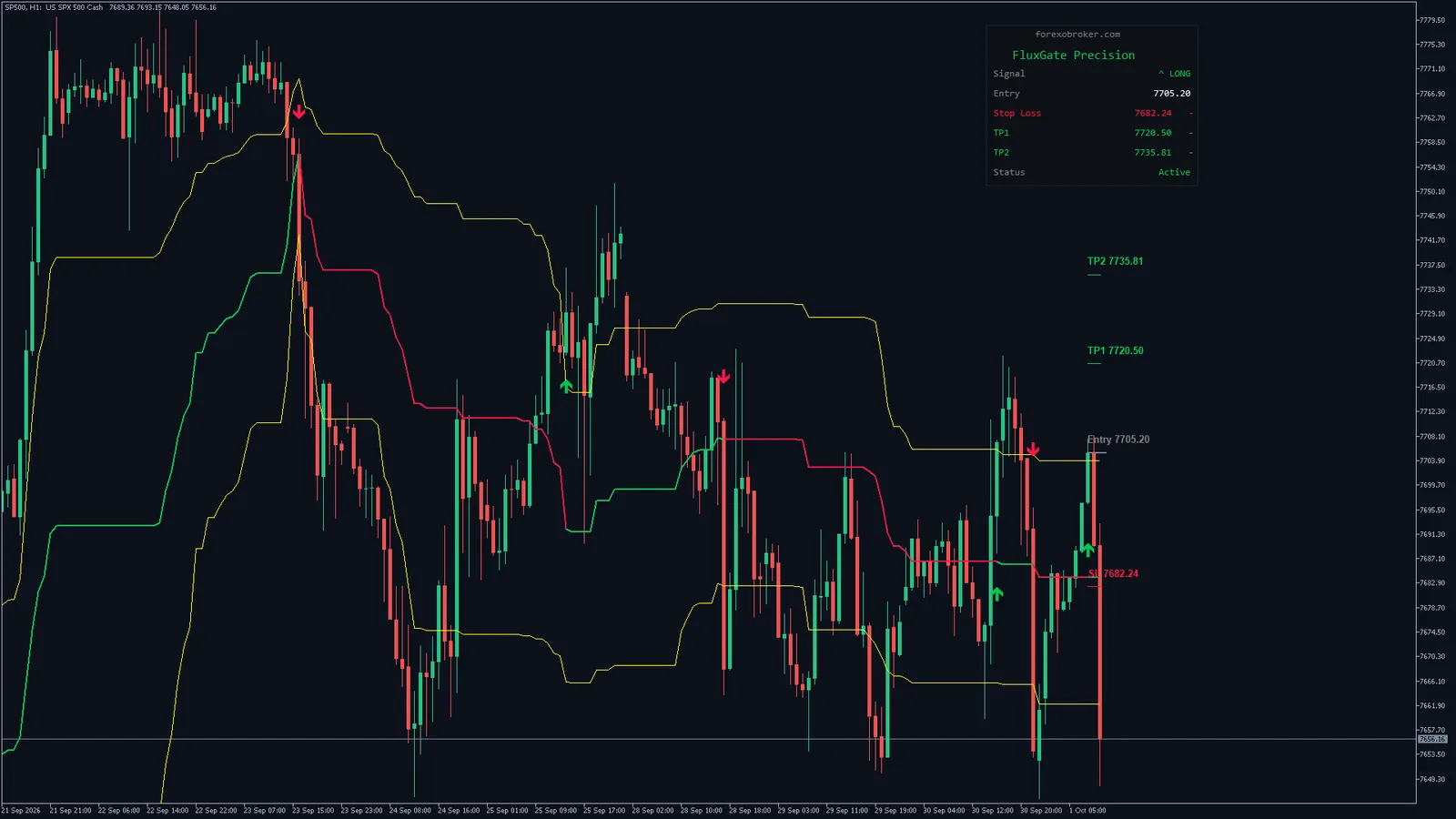 Flux Gate Precision on S&P 500 (SP500) H1 in MetaTrader 5: gate lines, trend line, the latest BUY signal with its stop and targets, and the dashboard