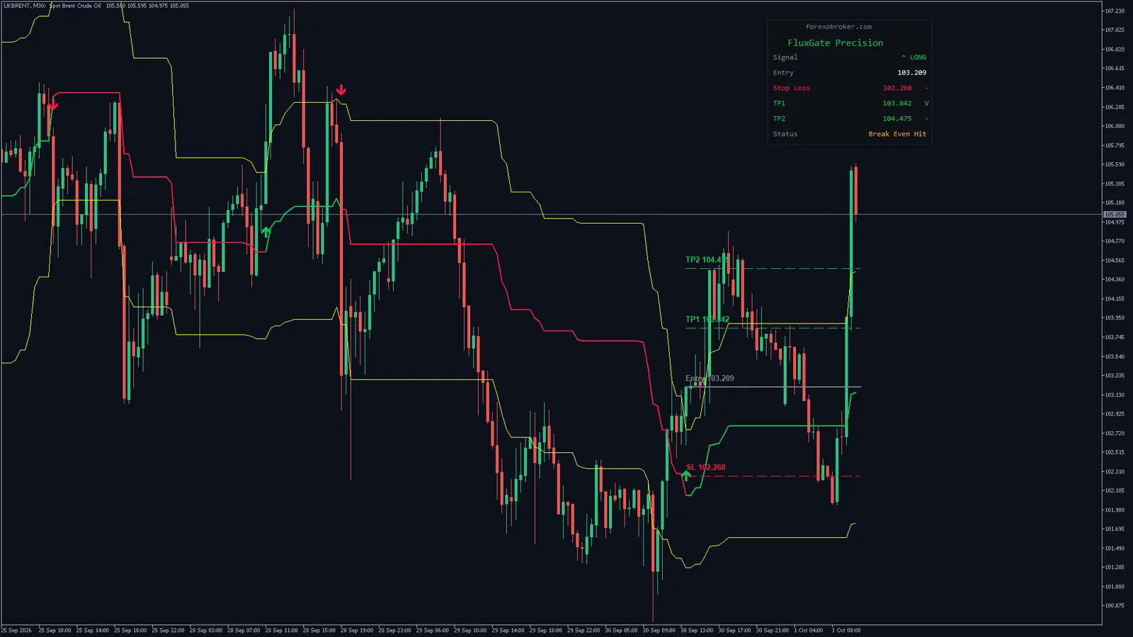 Flux Gate Precision on Brent crude (UKBRENT) M30, MetaTrader 5