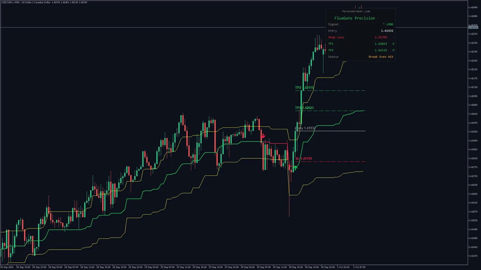 Flux Gate Precision on USDCAD M30, MetaTrader 5